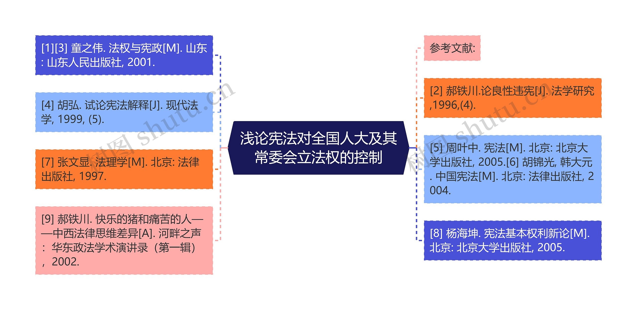 浅论宪法对全国人大及其常委会立法权的控制思维导图