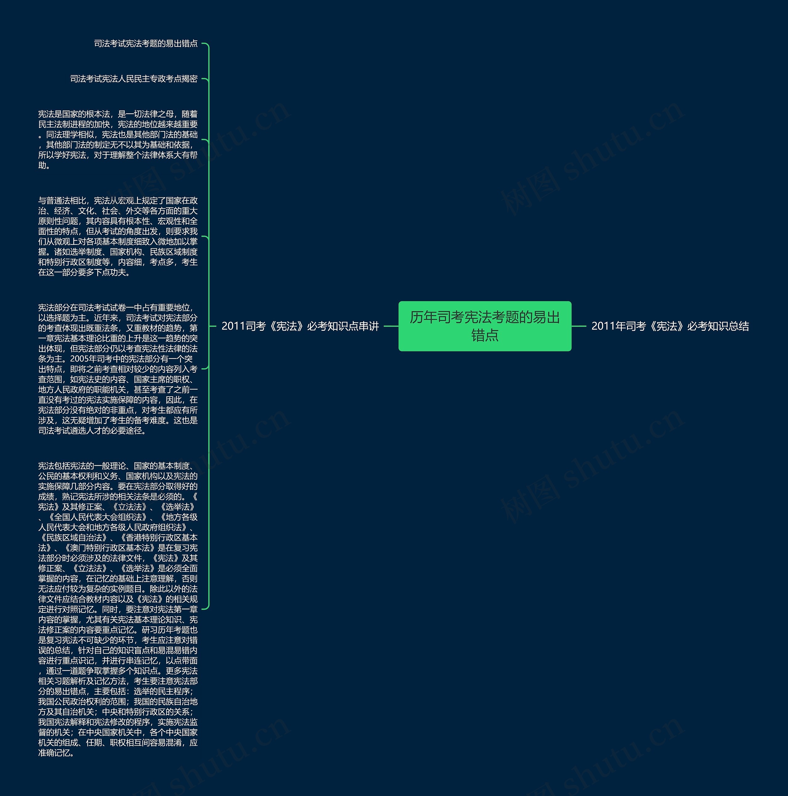 历年司考宪法考题的易出错点思维导图