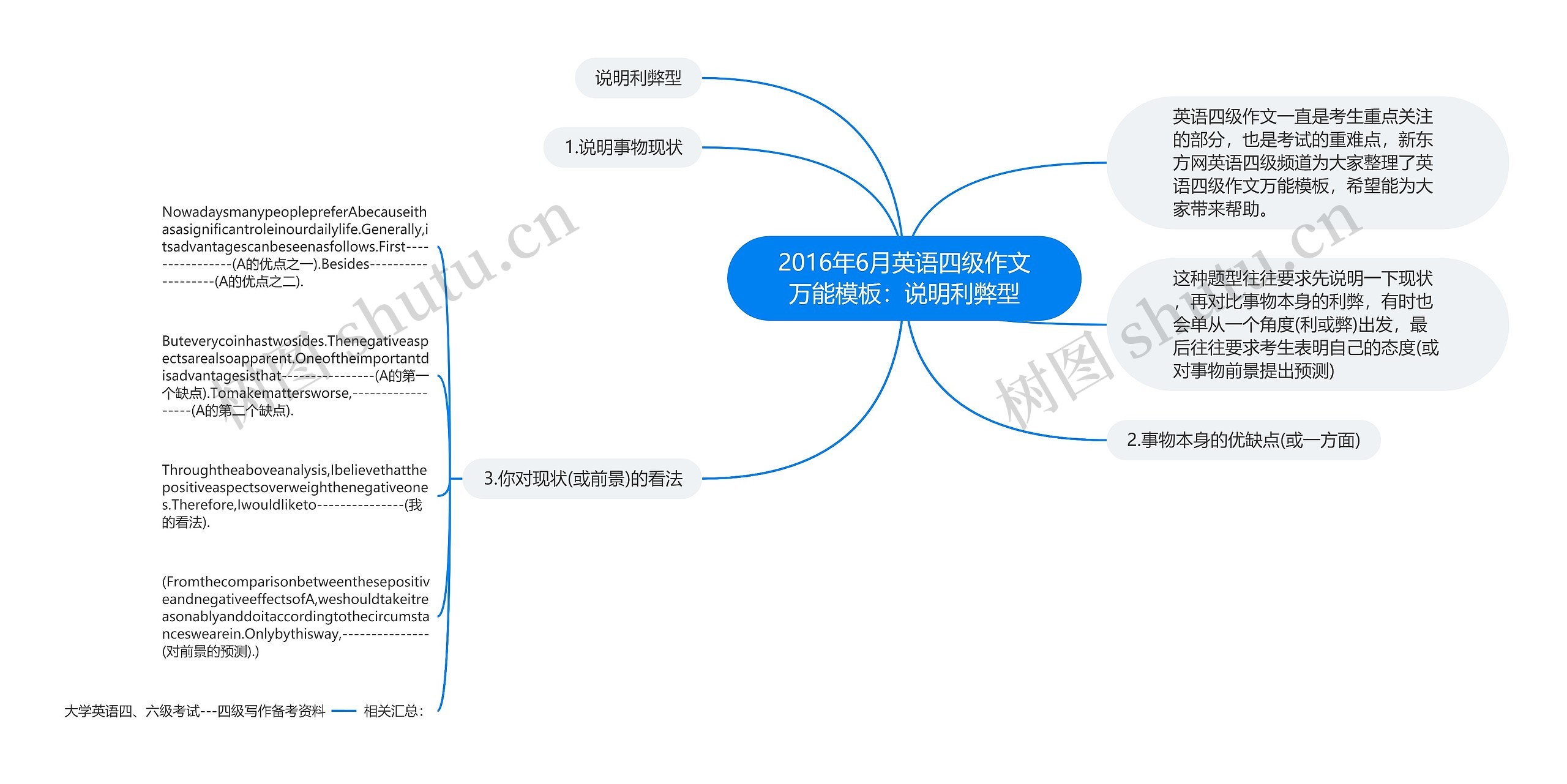 2016年6月英语四级作文万能模板：说明利弊型