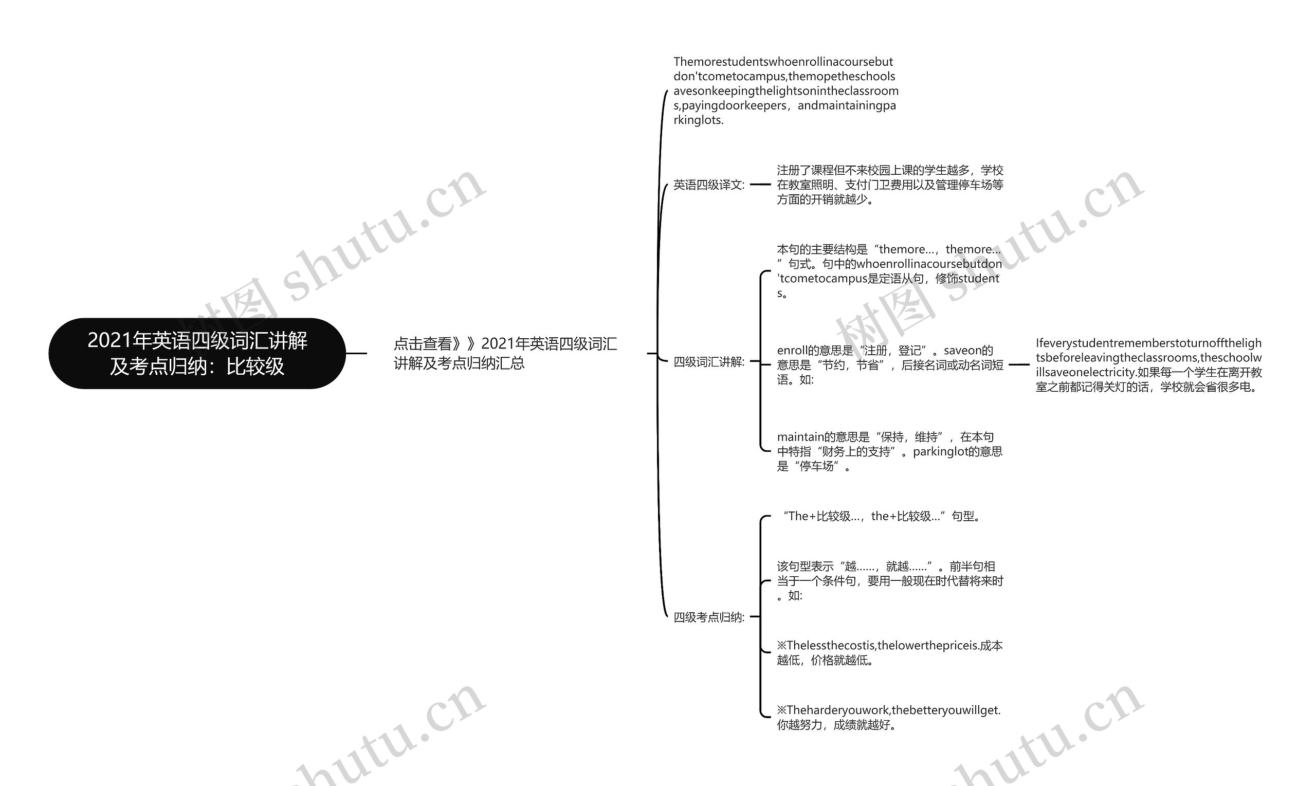 2021年英语四级词汇讲解及考点归纳：比较级思维导图