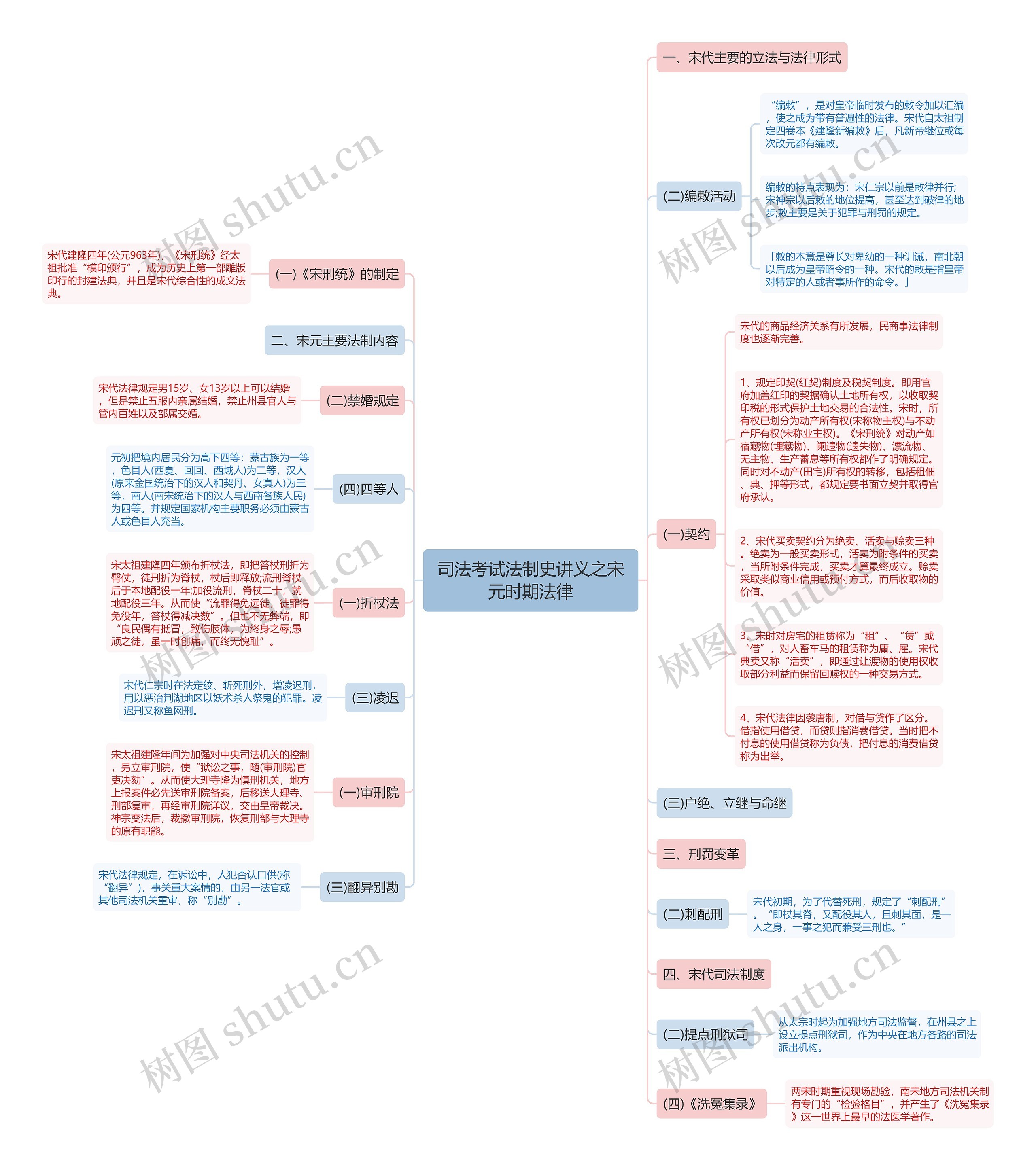 司法考试法制史讲义之宋元时期法律思维导图高清图 司法考试法制史讲义之宋元时期法律思维导图