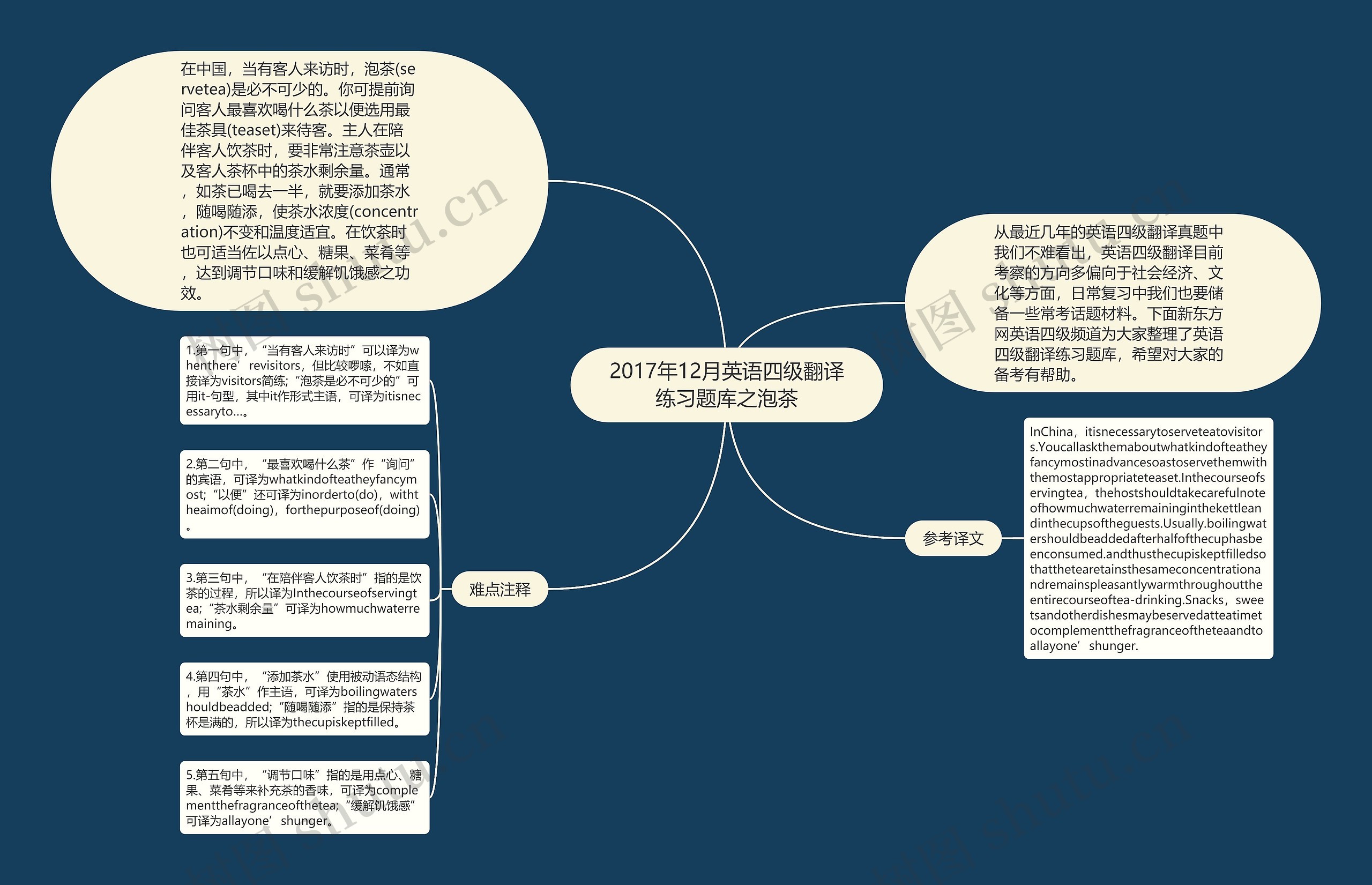 2017年12月英语四级翻译练习题库之泡茶思维导图