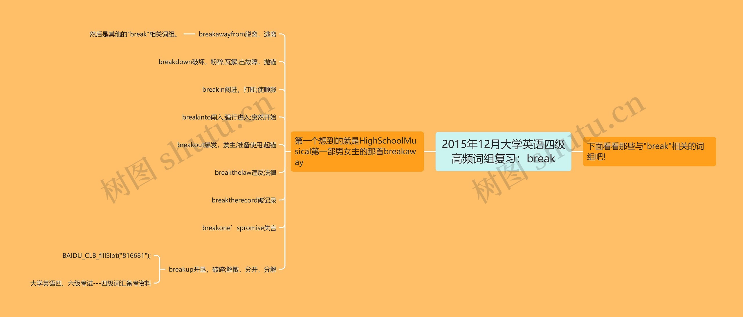 2015年12月大学英语四级高频词组复习：break思维导图