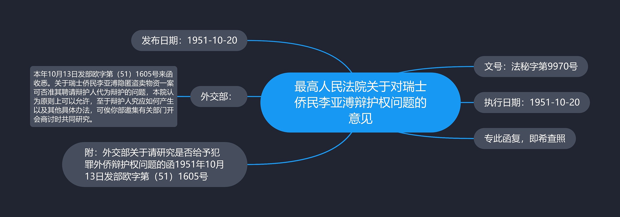 最高人民法院关于对瑞士侨民李亚溥辩护权问题的意见思维导图