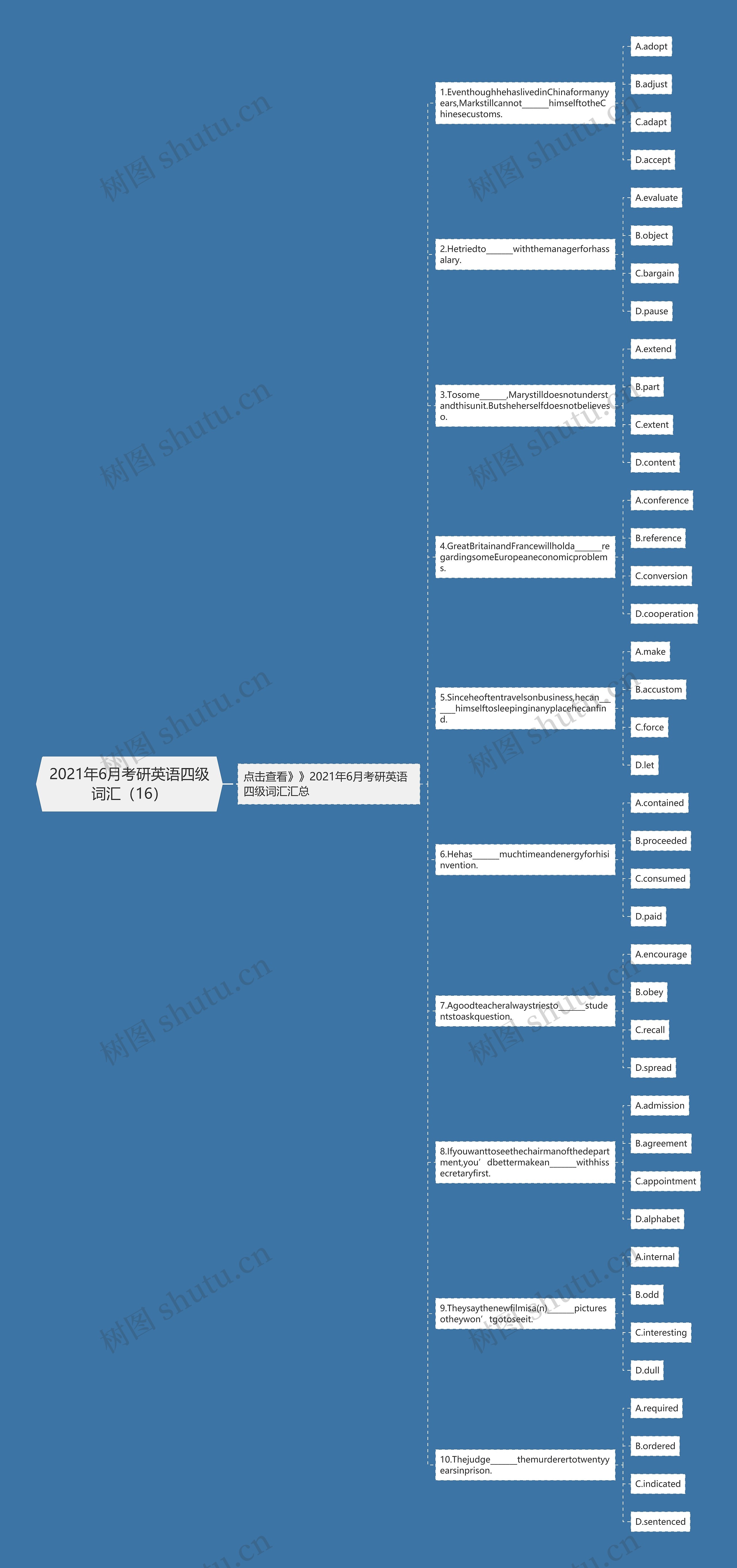 2021年6月考研英语四级词汇（16）思维导图