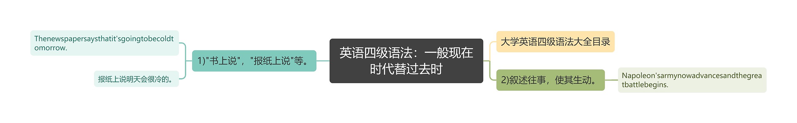 英语四级语法：一般现在时代替过去时