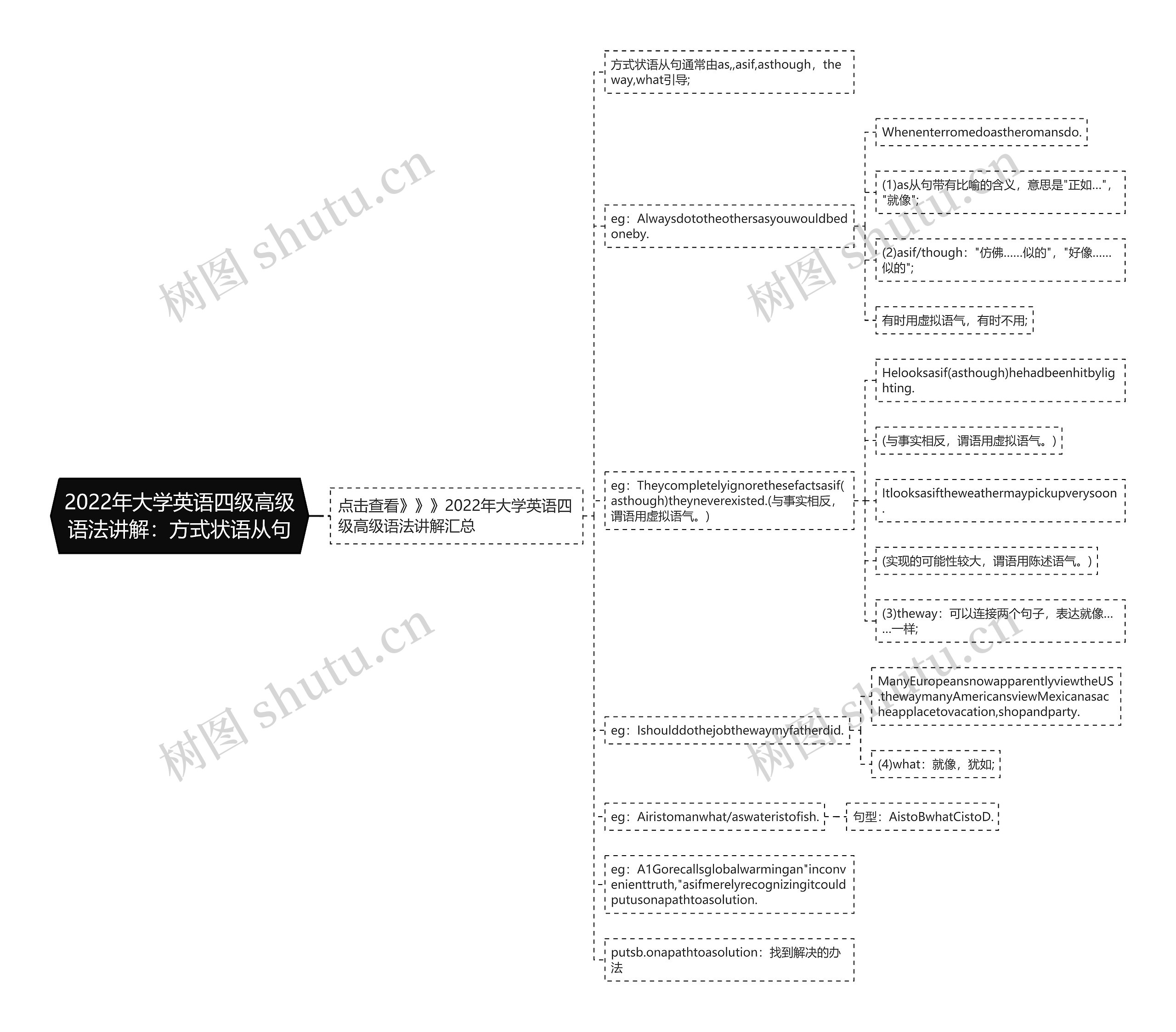 2022年大学英语四级高级语法讲解：方式状语从句思维导图