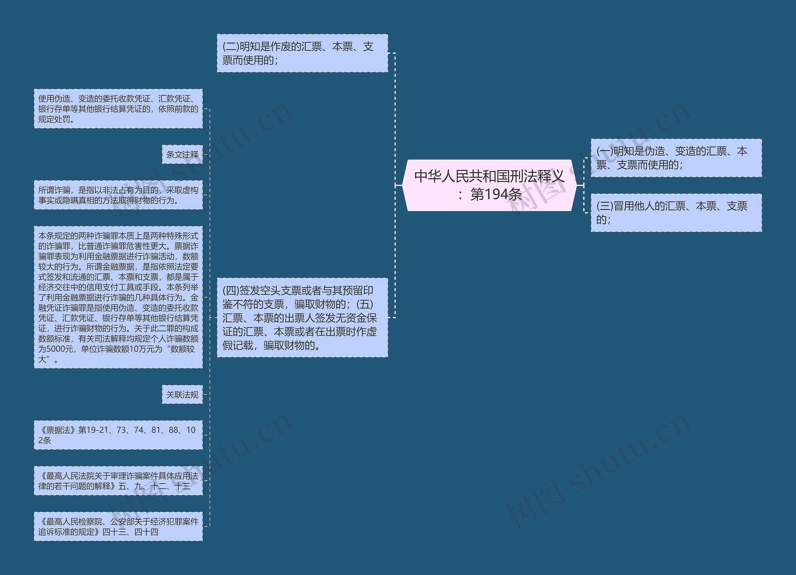 中华人民共和国刑法释义：第194条思维导图