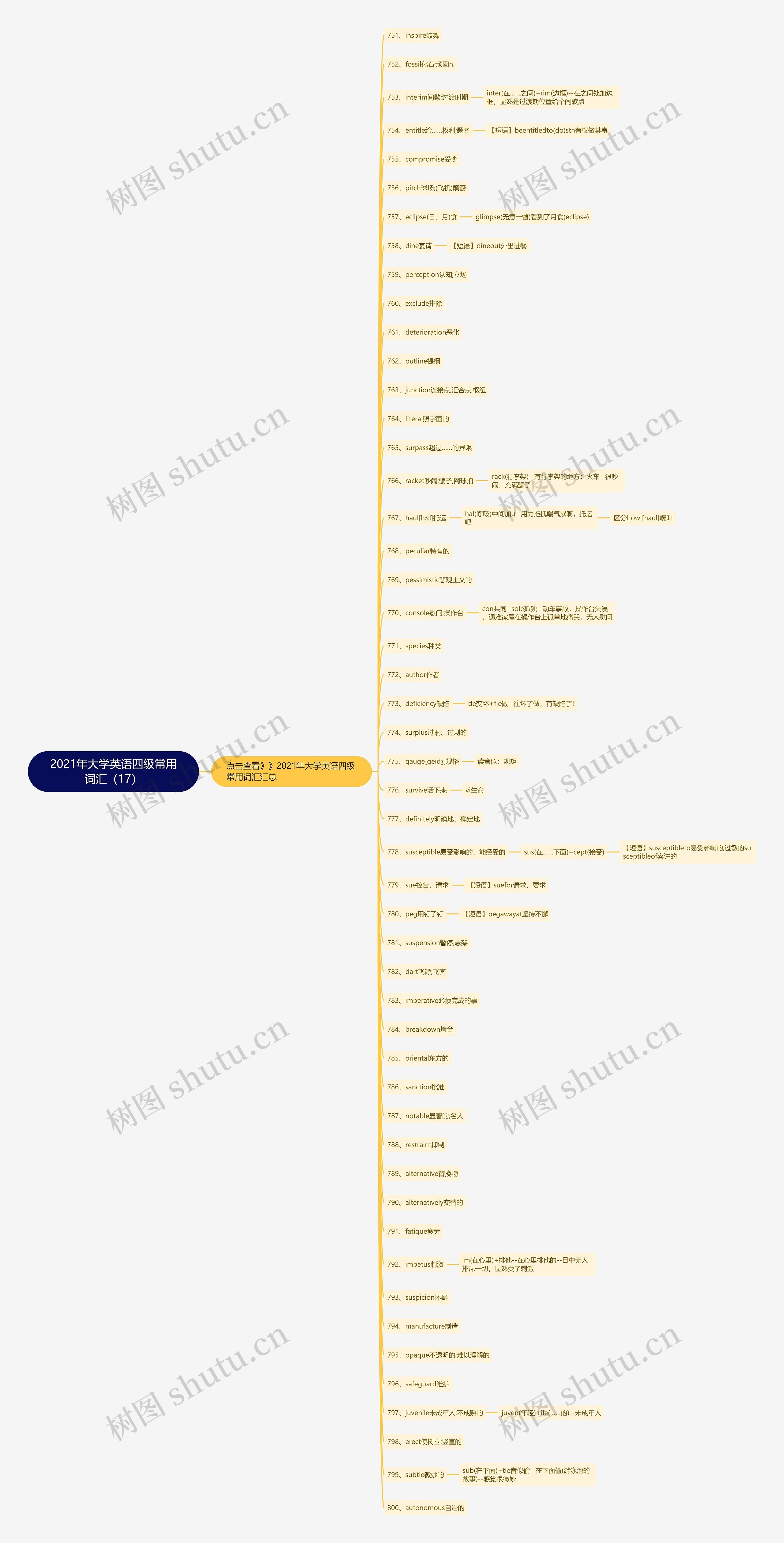 2021年大学英语四级常用词汇（17）思维导图