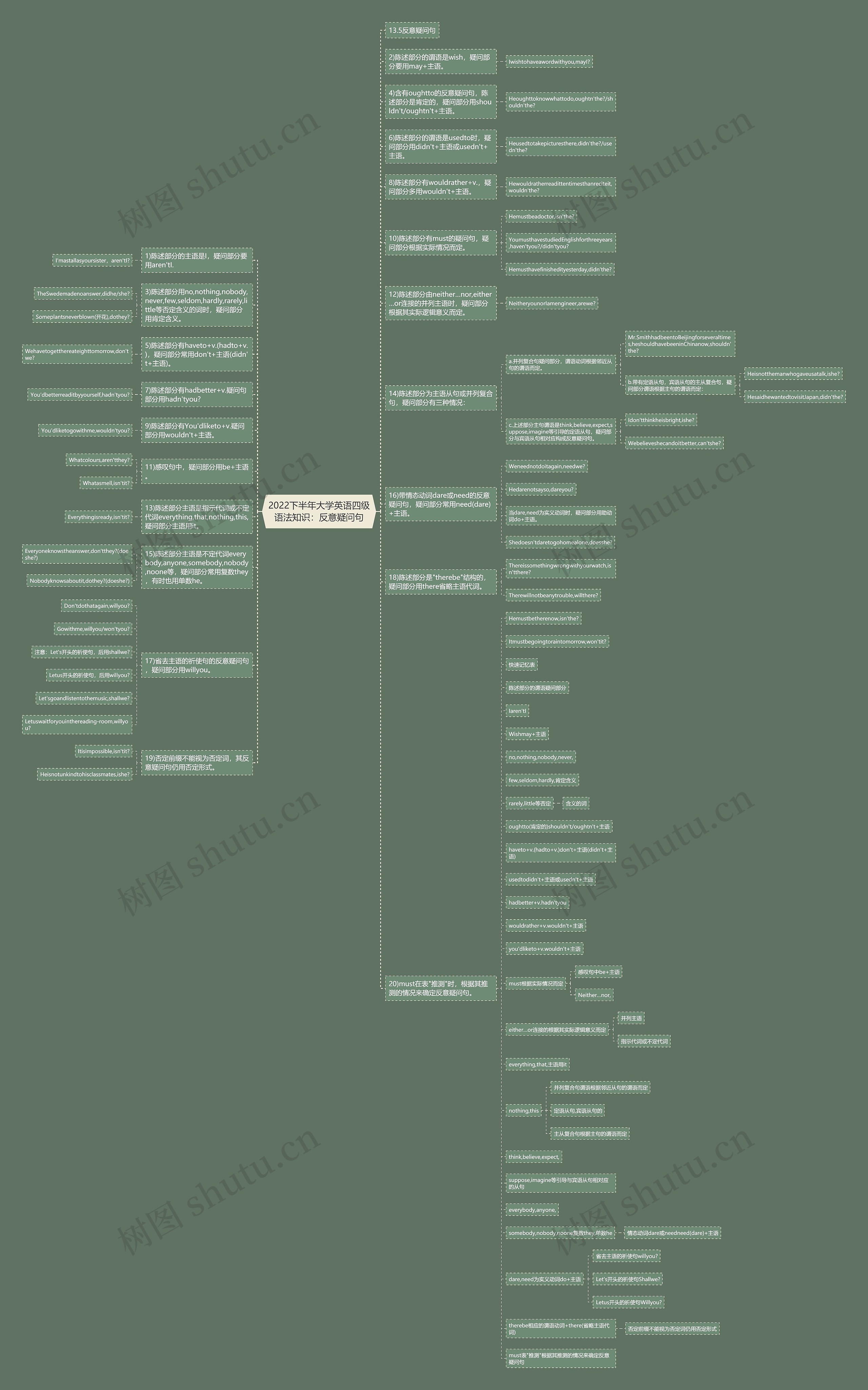 2022下半年大学英语四级语法知识：反意疑问句思维导图