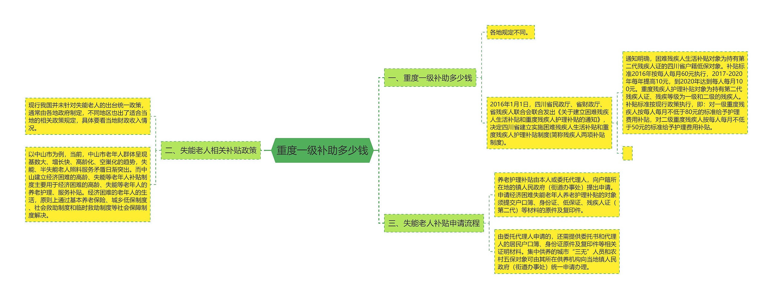 重度一级补助多少钱思维导图