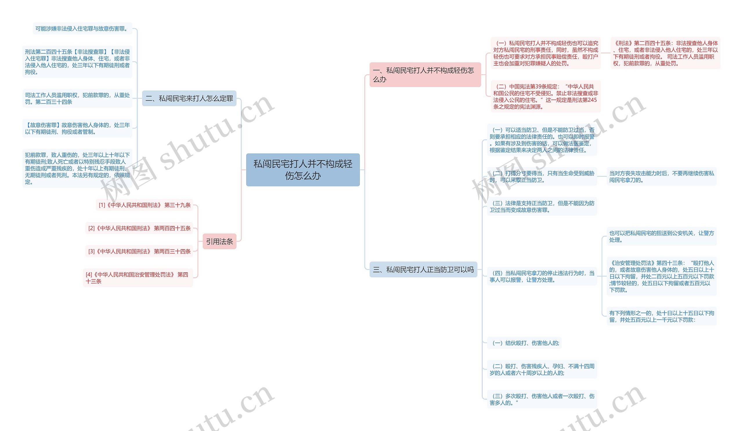 私闯民宅打人并不构成轻伤怎么办思维导图