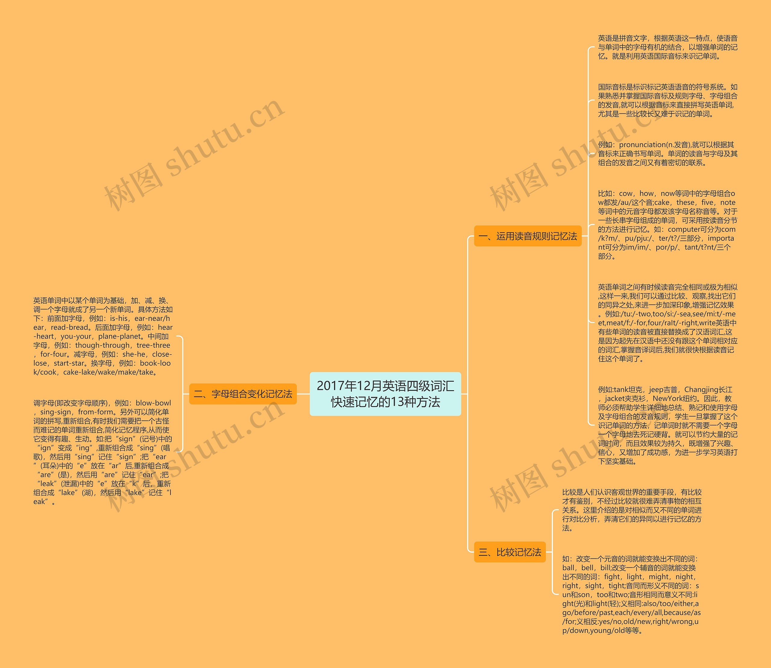 2017年12月英语四级词汇快速记忆的13种方法思维导图