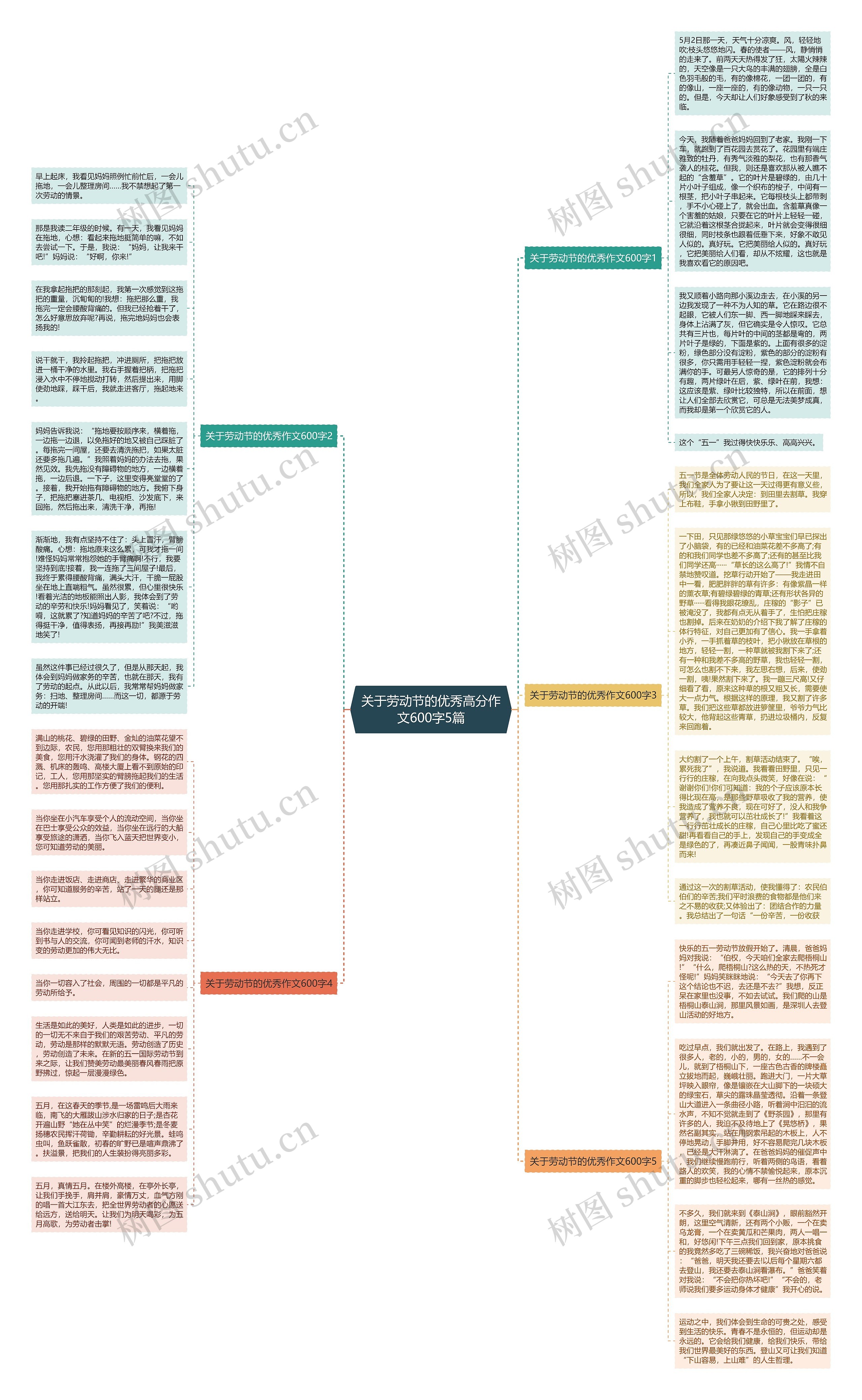 关于劳动节的优秀高分作文600字5篇思维导图