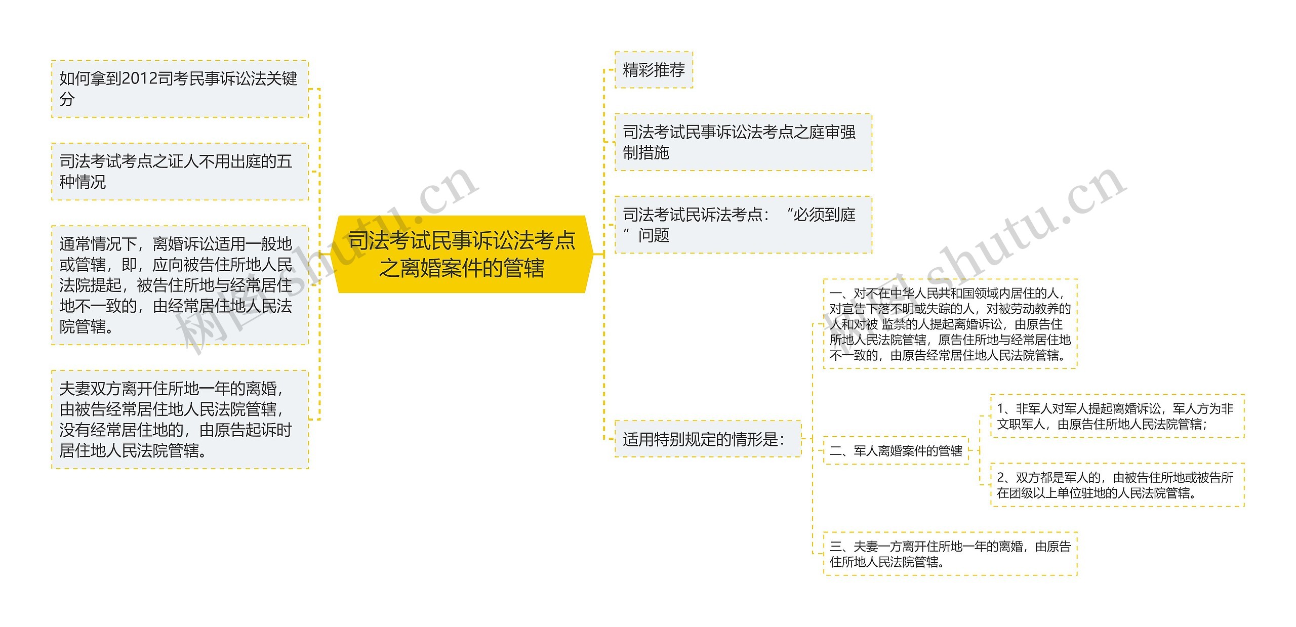 司法考试民事诉讼法考点之离婚案件的管辖