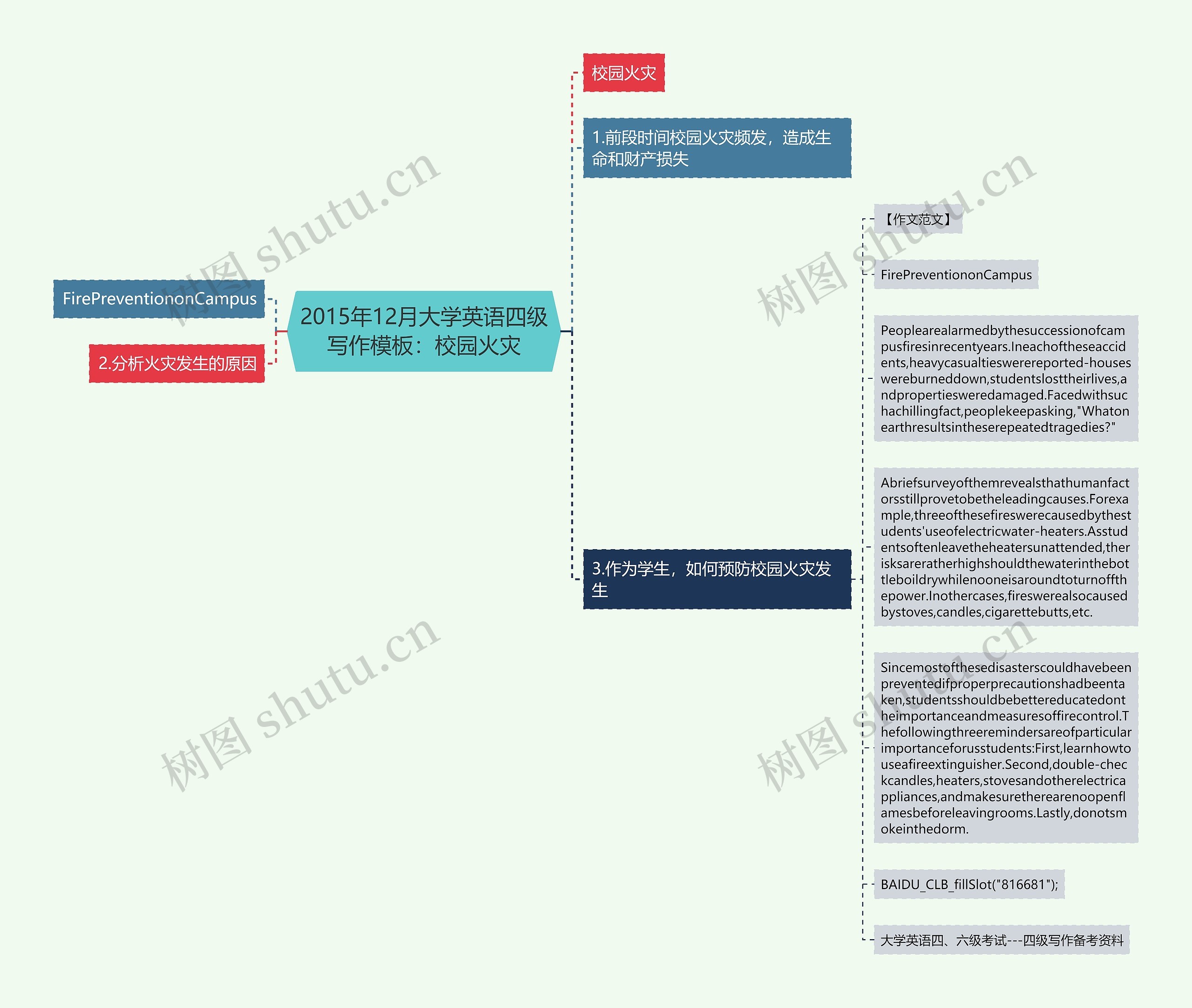 2015年12月大学英语四级写作：校园火灾思维导图