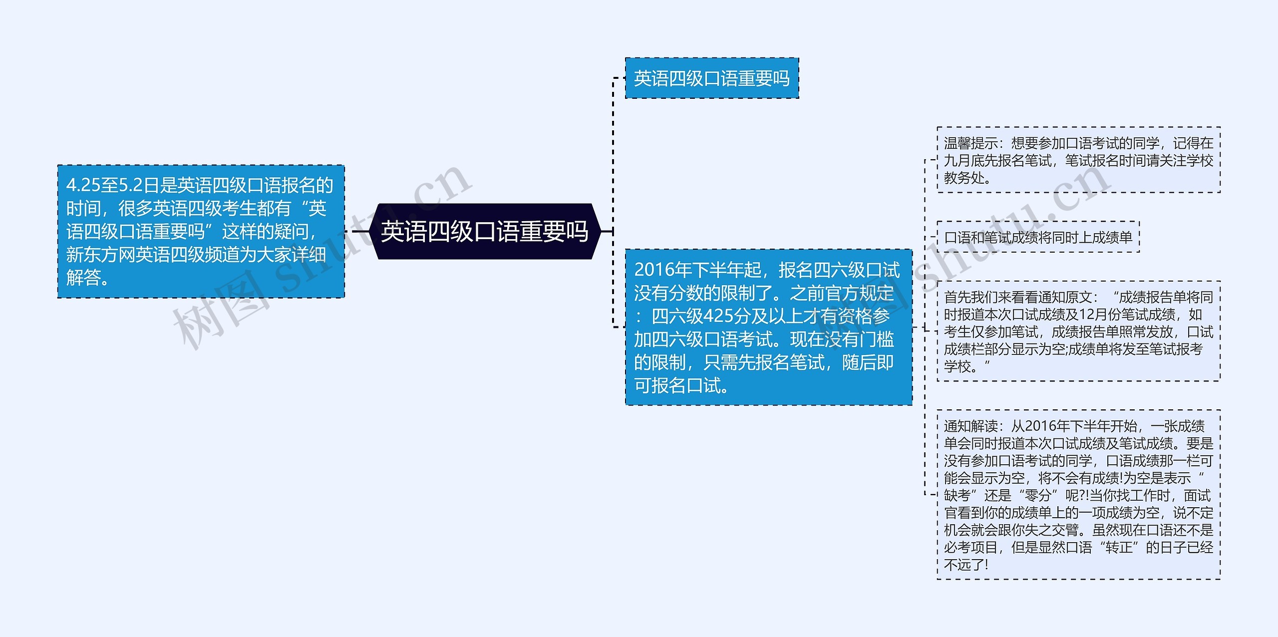 英语四级口语重要吗思维导图