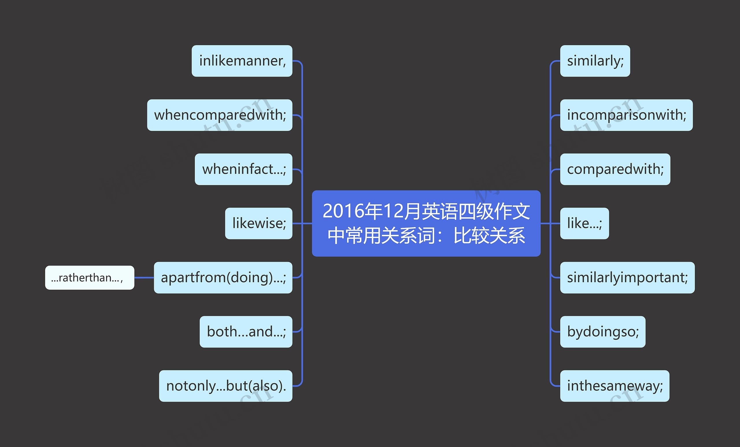 2016年12月英语四级作文中常用关系词：比较关系思维导图