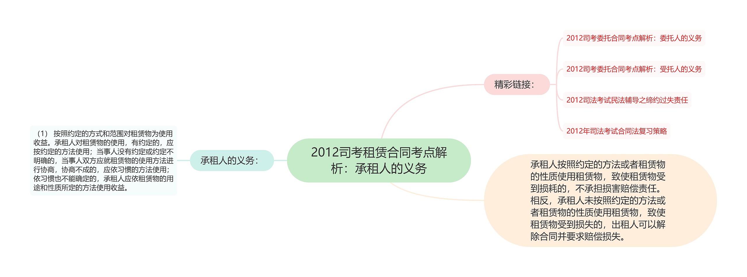 2012司考租赁合同考点解析：承租人的义务