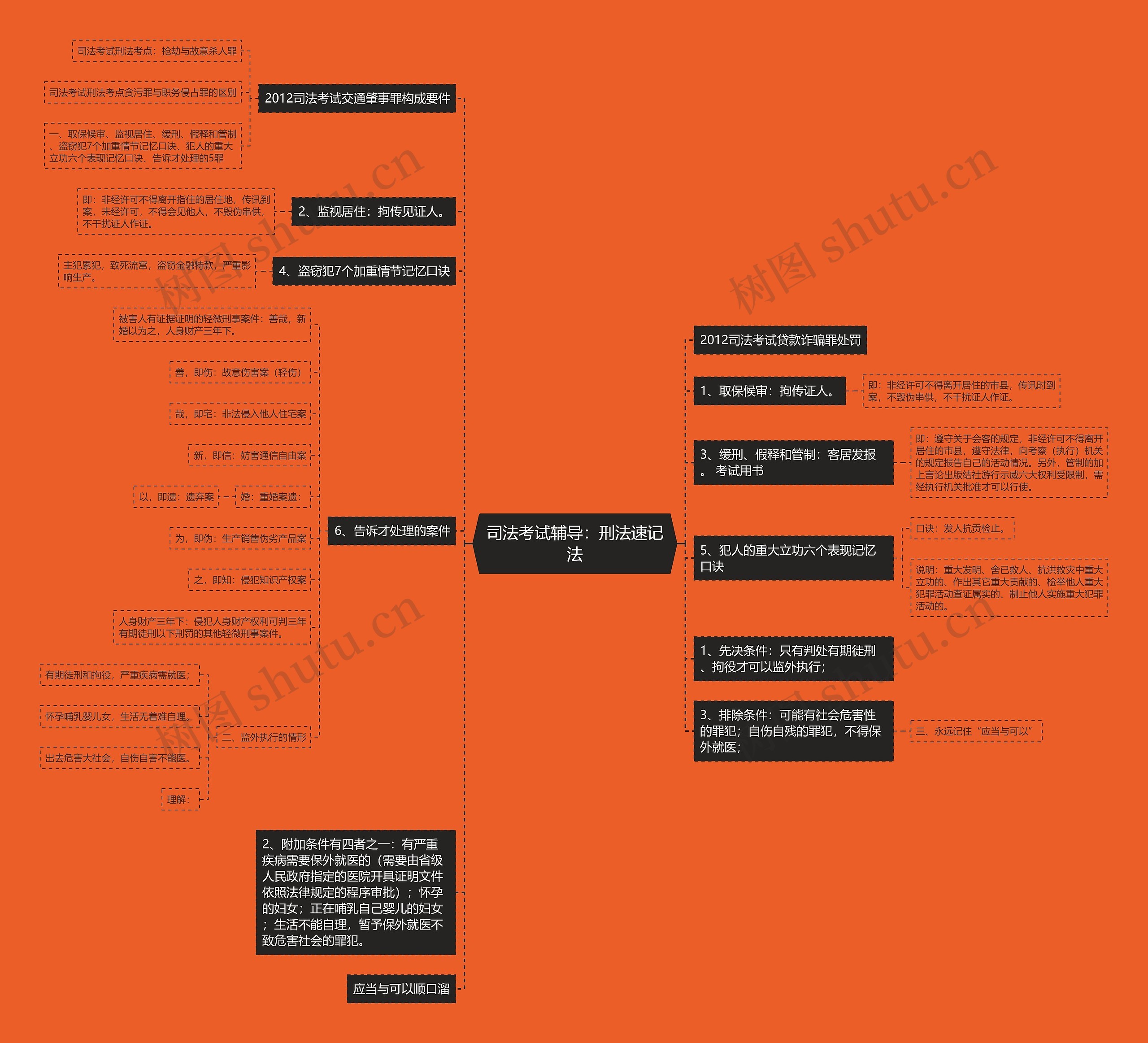 司法考试辅导：刑法速记法思维导图