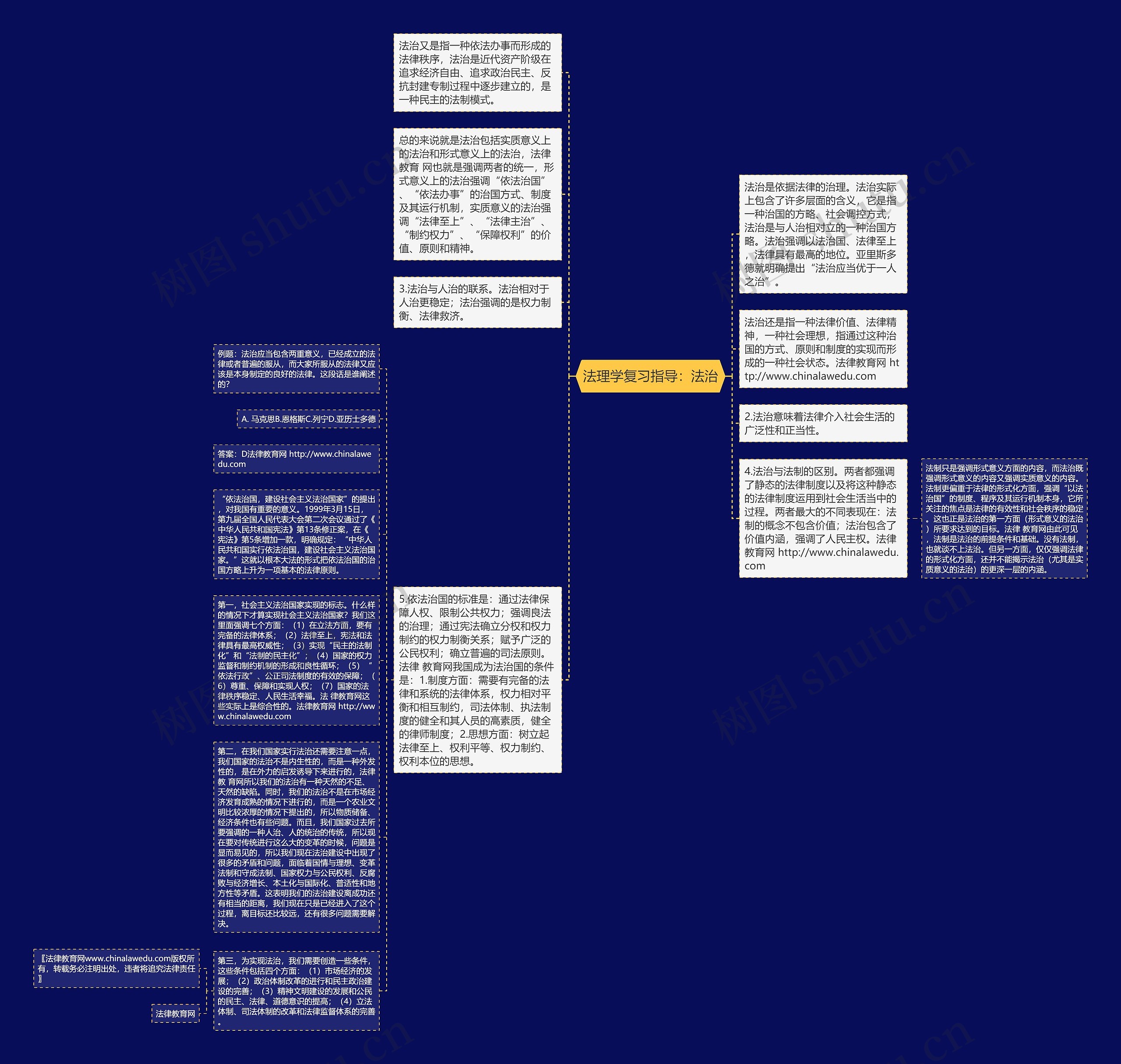 法理学复习指导：法治