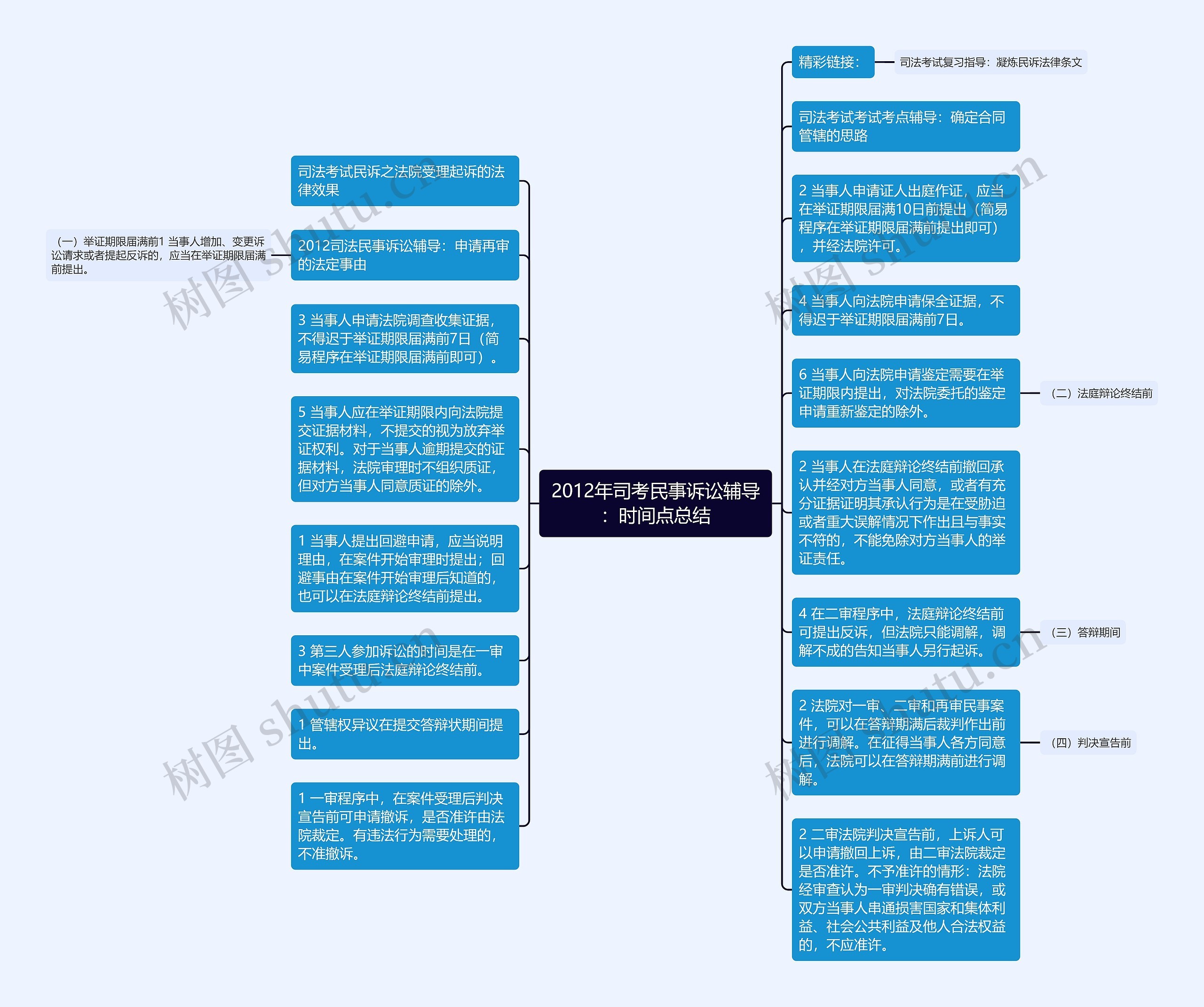 2012年司考民事诉讼辅导：时间点总结思维导图