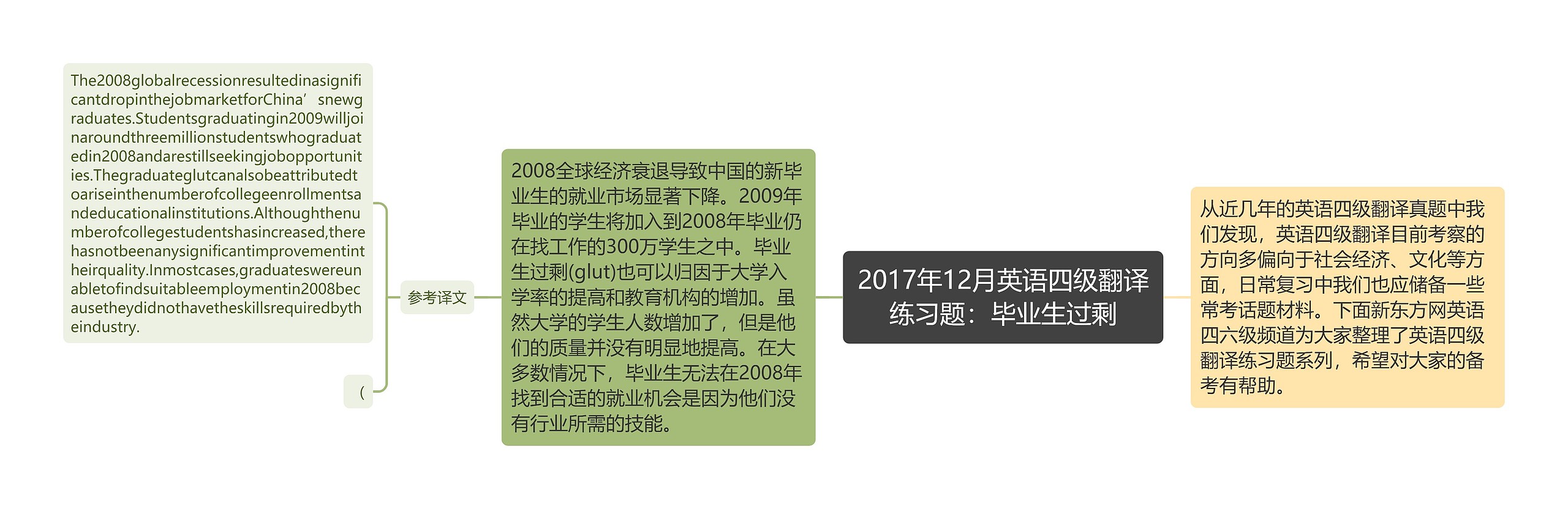 2017年12月英语四级翻译练习题：毕业生过剩思维导图