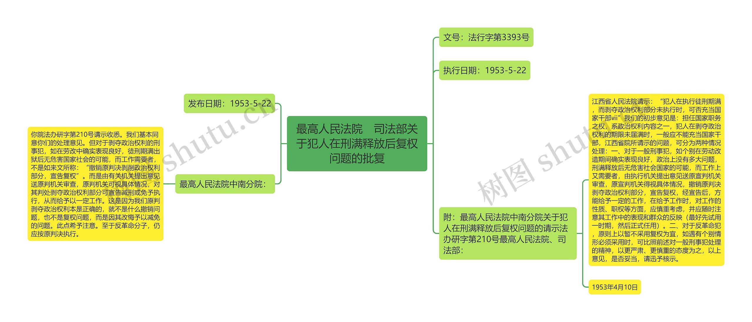 最高人民法院　司法部关于犯人在刑满释放后复权问题的批复