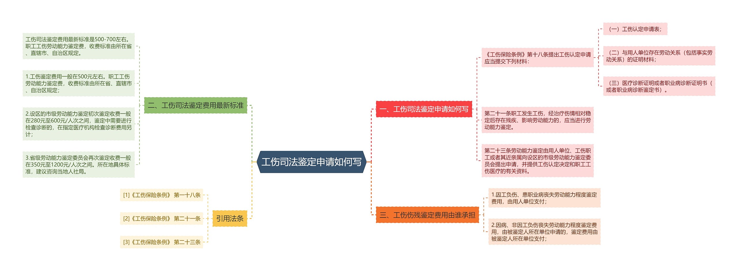 工伤司法鉴定申请如何写