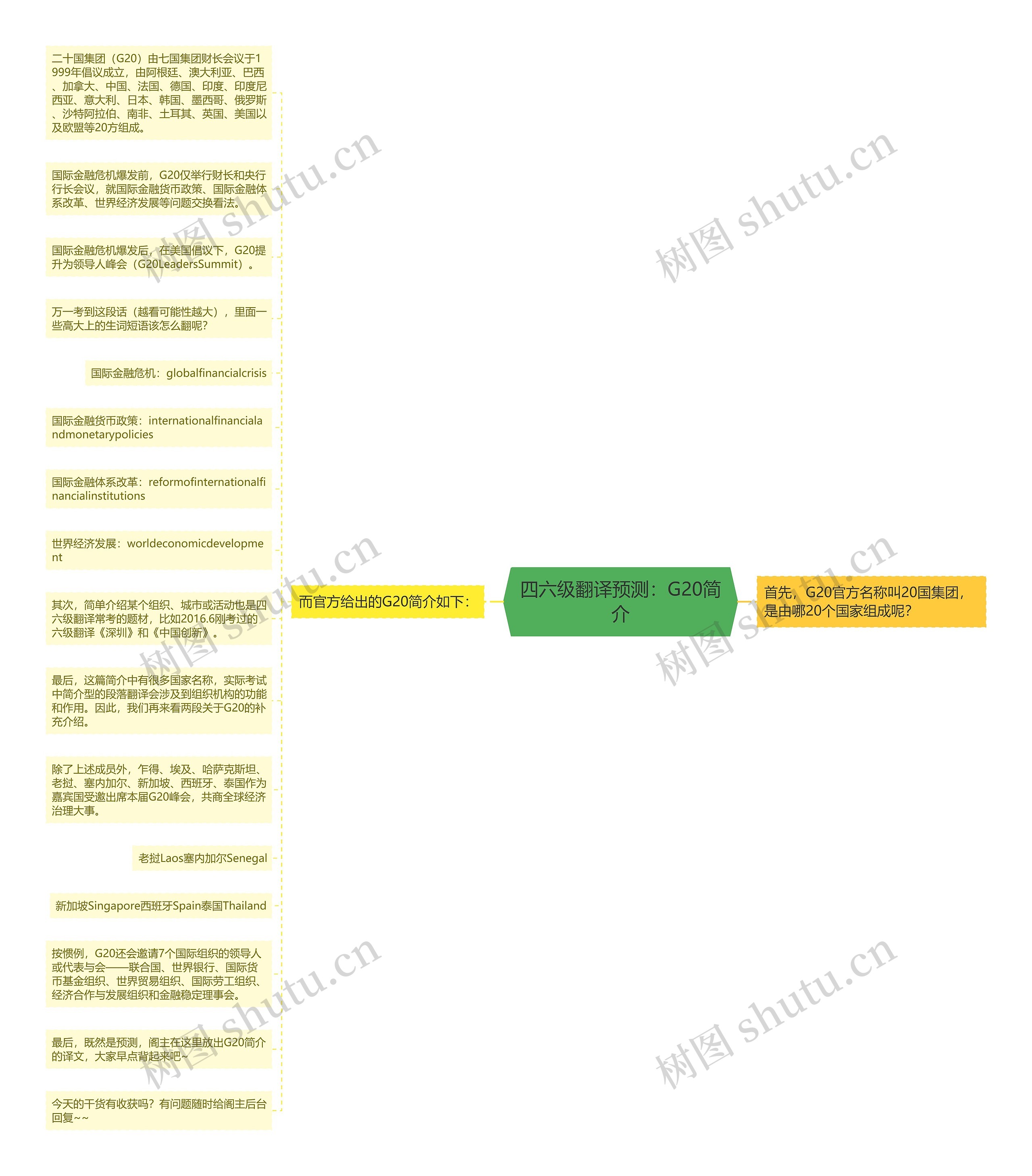 四六级翻译预测：G20简介思维导图