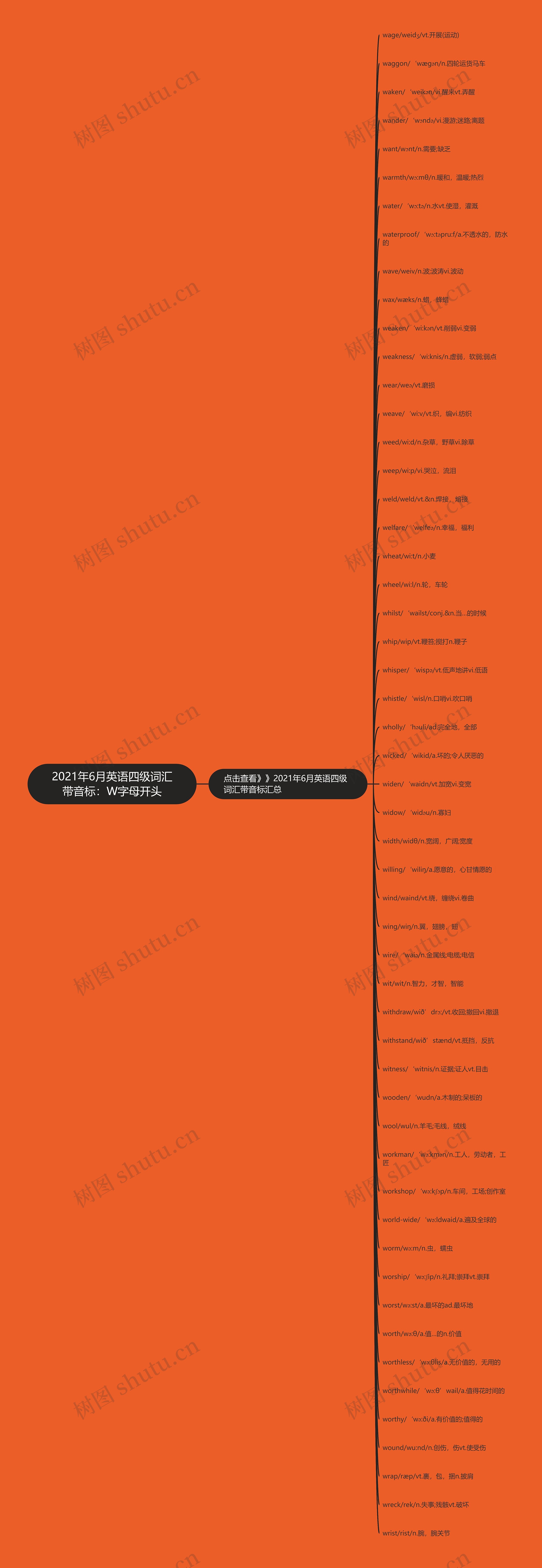 2021年6月英语四级词汇带音标：W字母开头思维导图