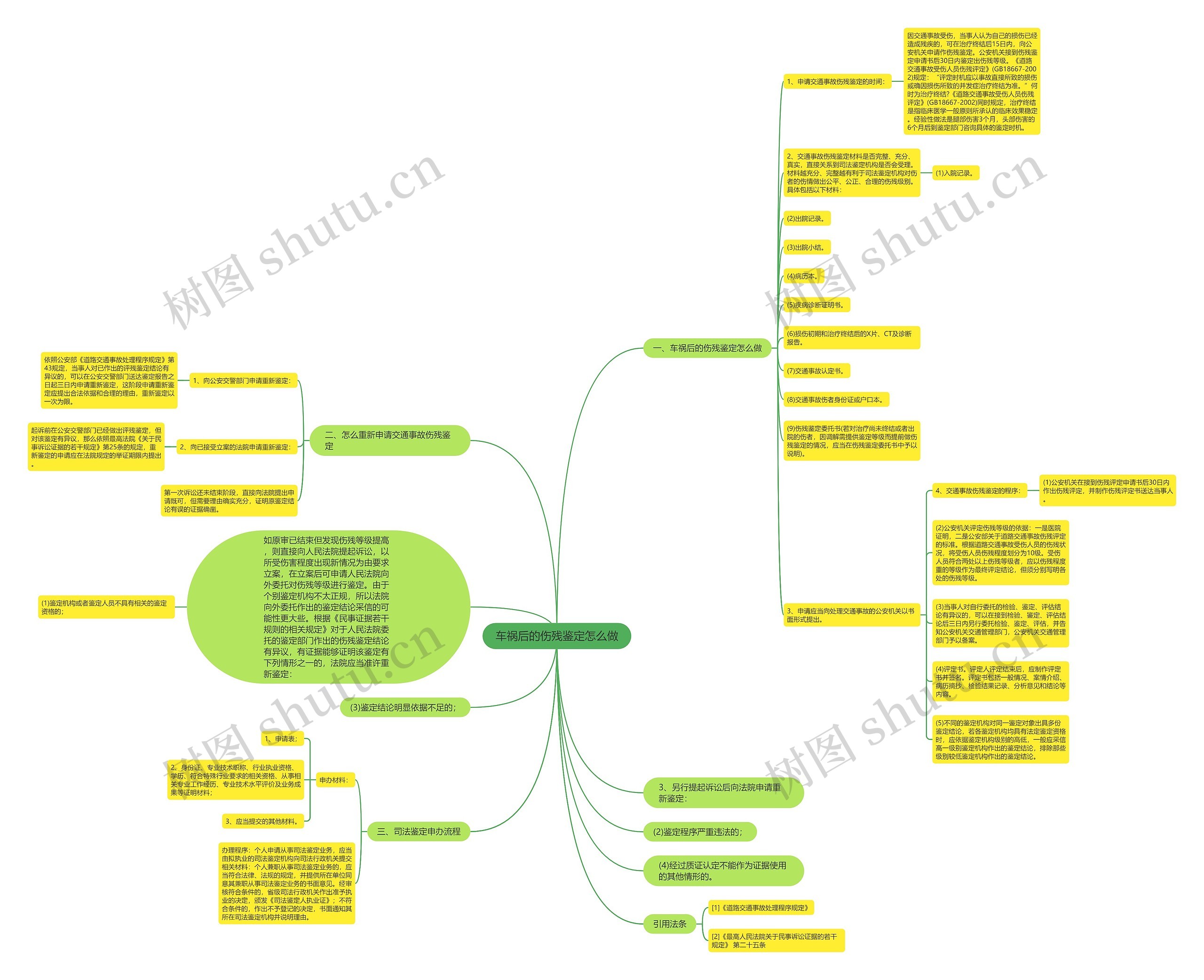 车祸后的伤残鉴定怎么做思维导图