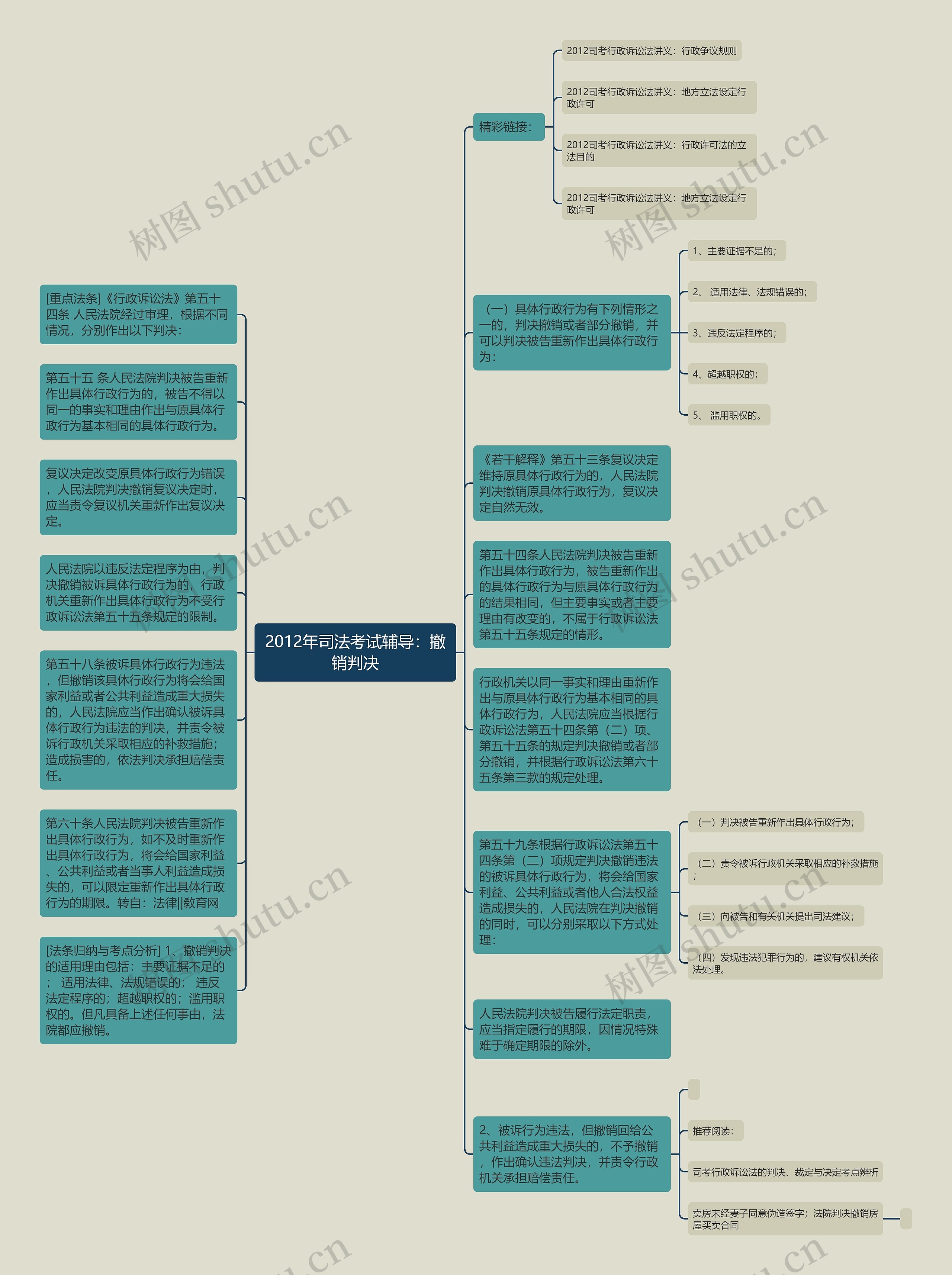 2012年司法考试辅导：撤销判决思维导图