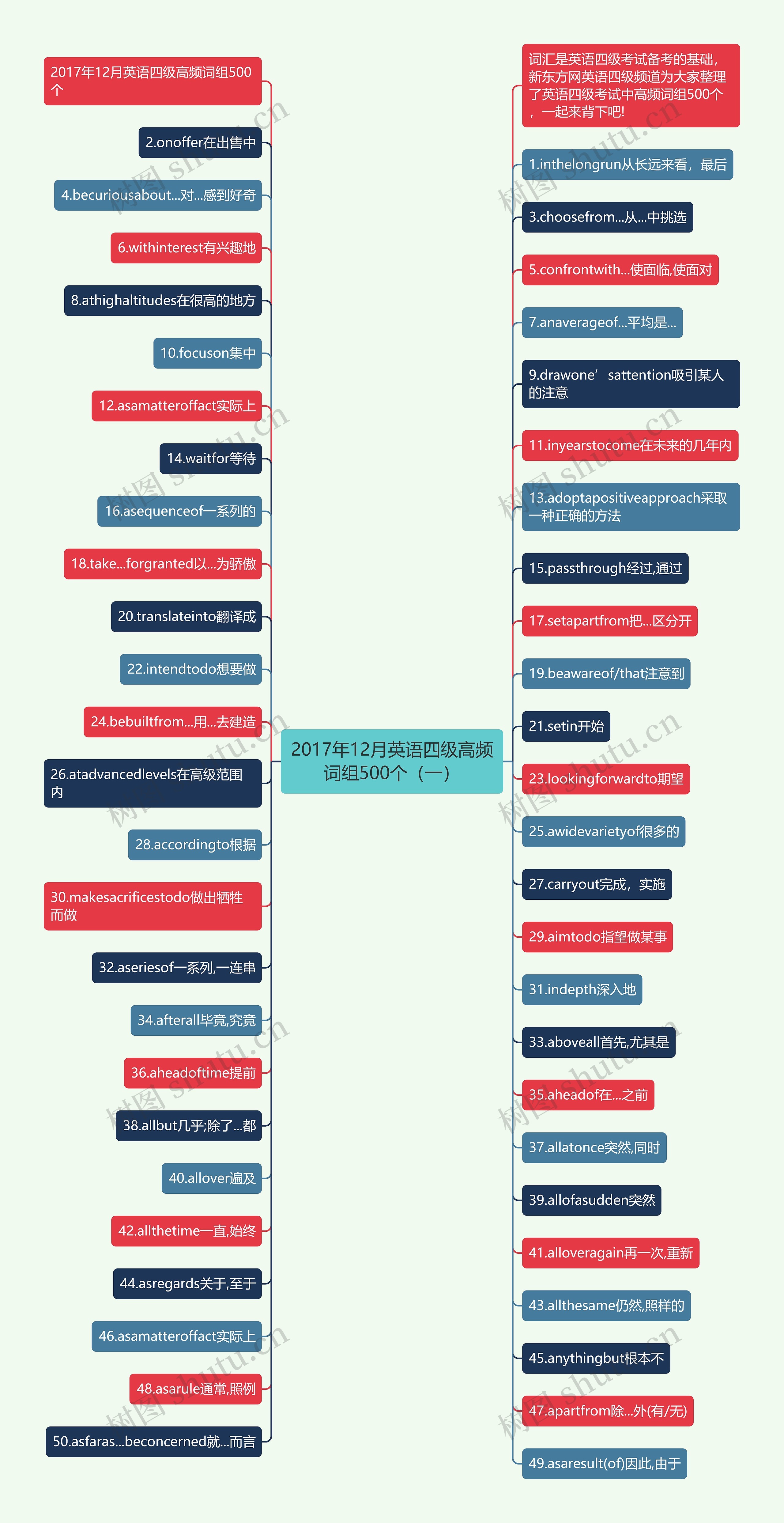 2017年12月英语四级高频词组500个（一）思维导图