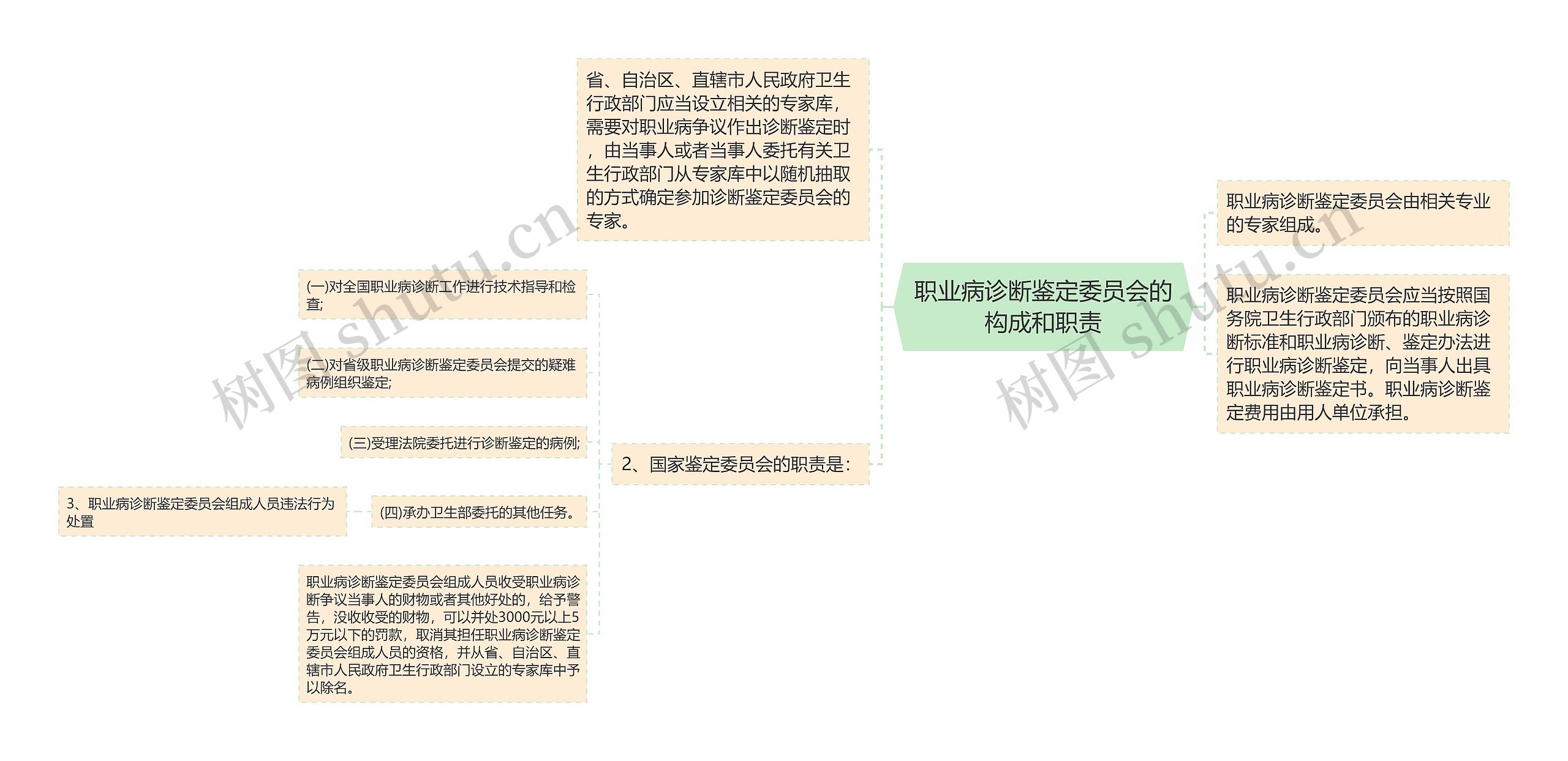 职业病诊断鉴定委员会的构成和职责