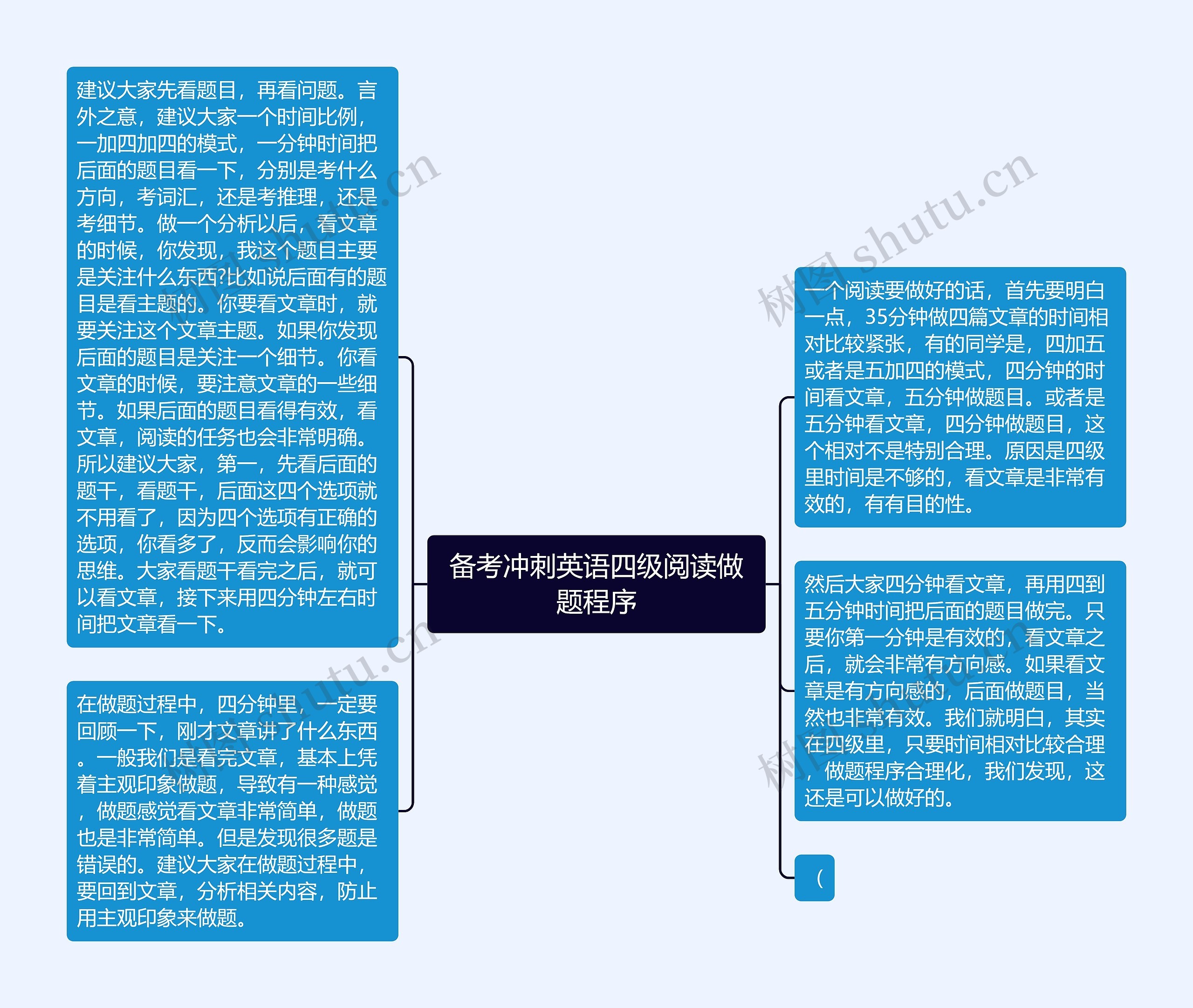 备考冲刺英语四级阅读做题程序思维导图