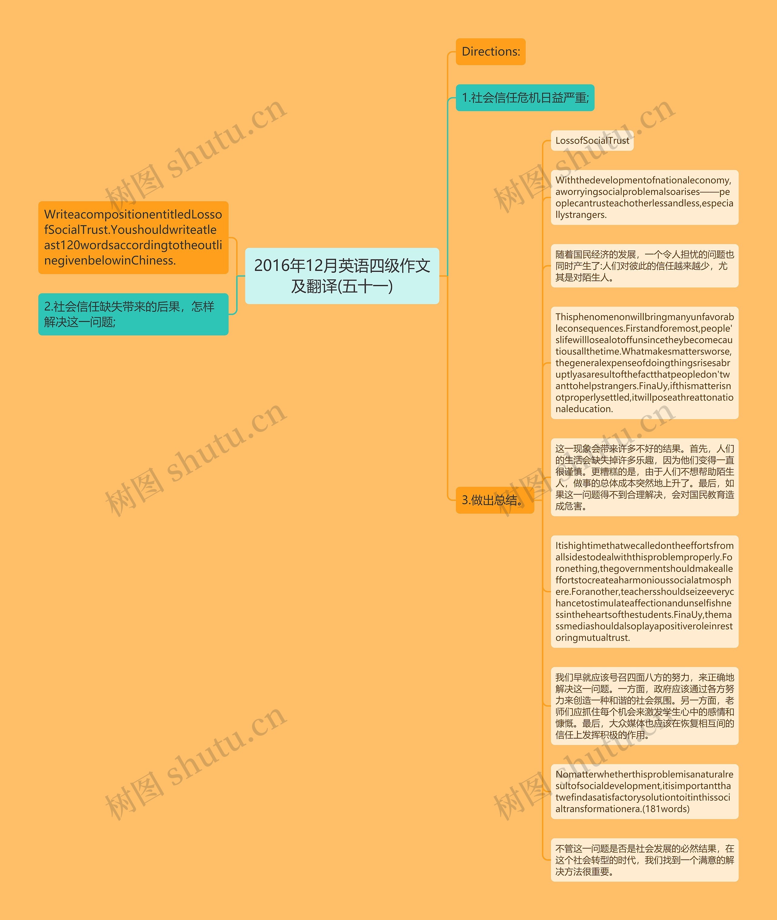 2016年12月英语四级作文及翻译(五十一)思维导图