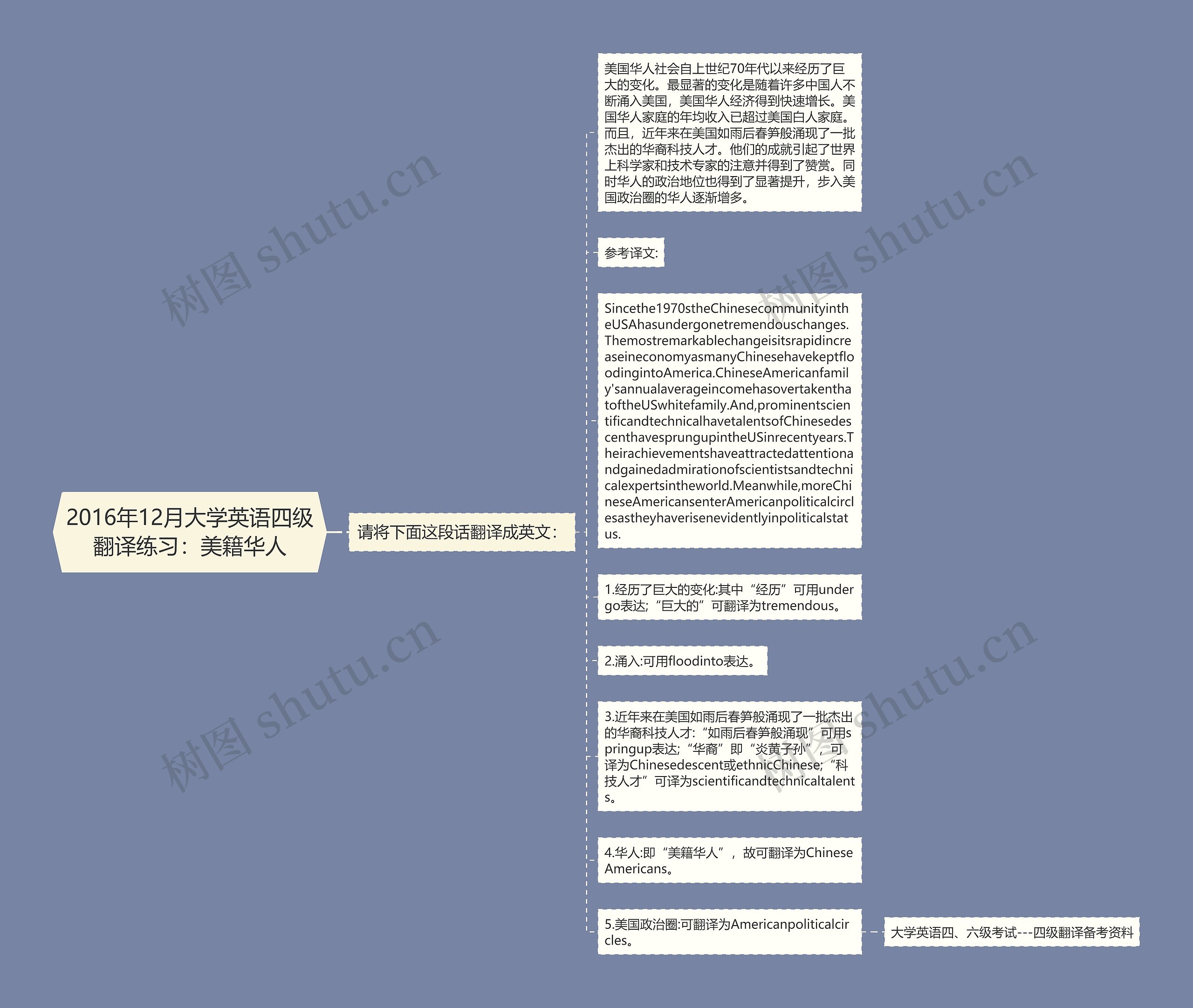 2016年12月大学英语四级翻译练习：美籍华人思维导图