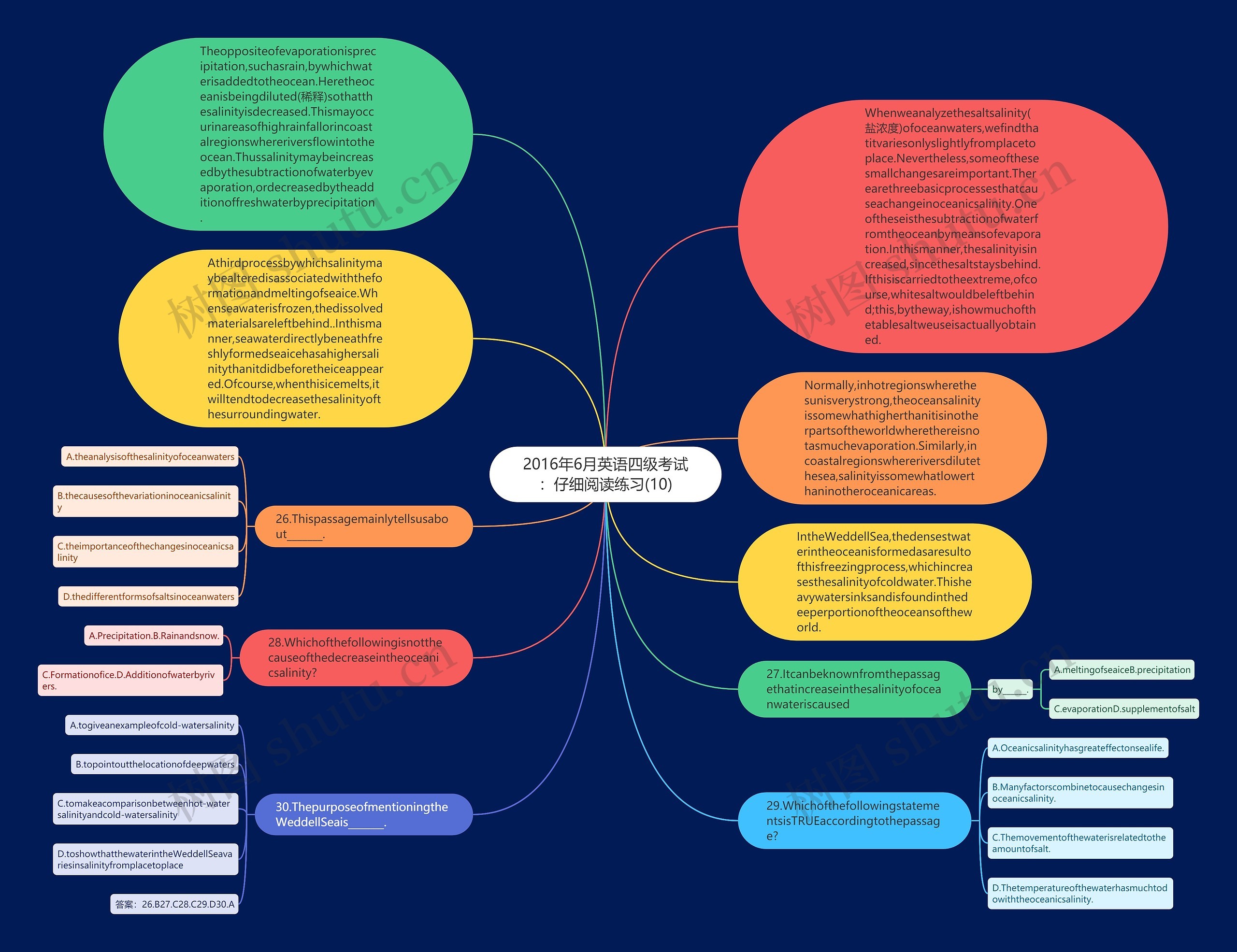 2016年6月英语四级考试：仔细阅读练习(10)思维导图