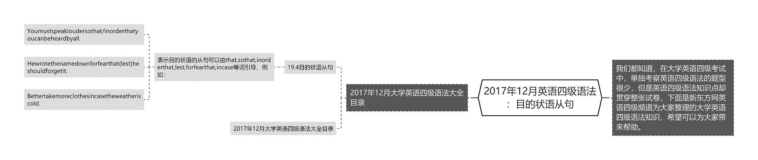 2017年12月英语四级语法：目的状语从句