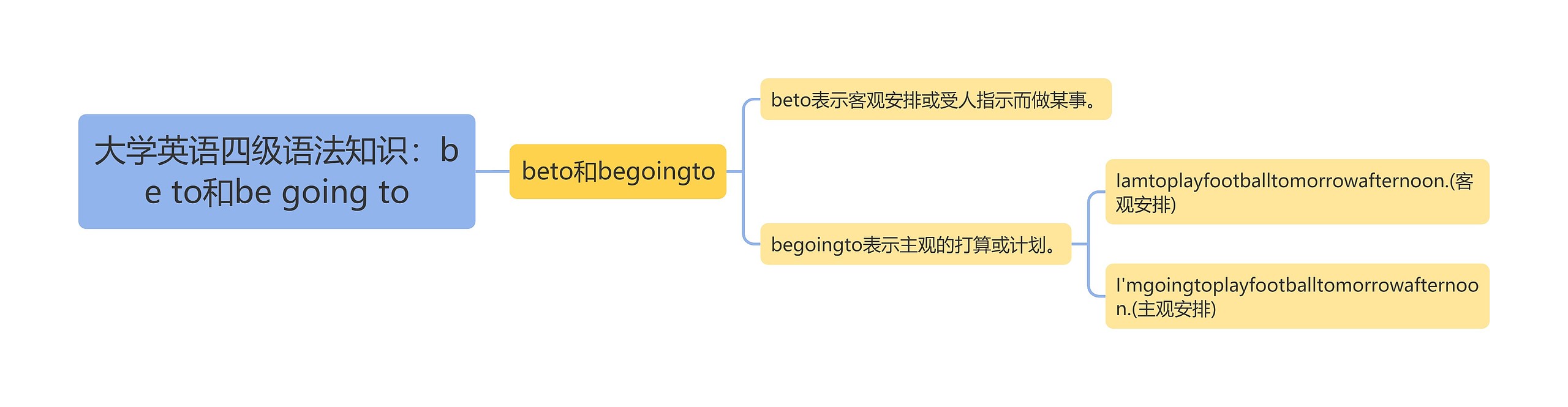 大学英语四级语法知识：be to和be going to思维导图