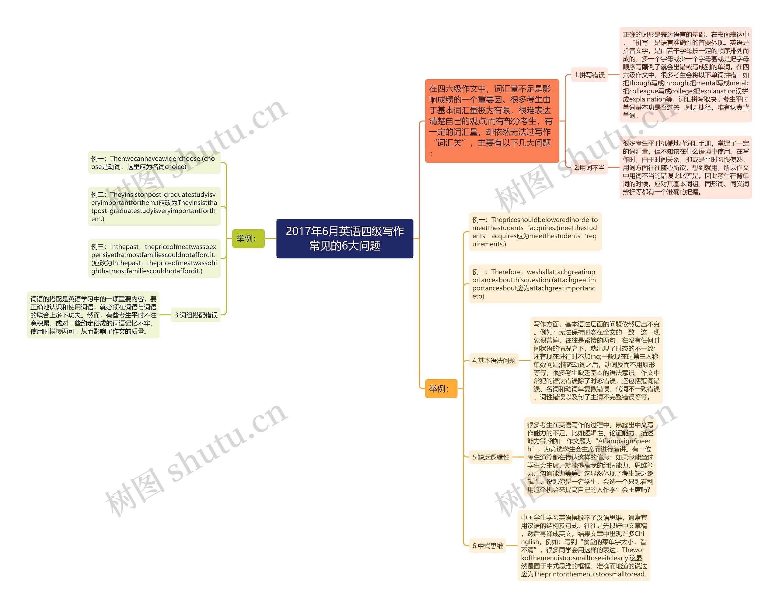 2017年6月英语四级写作常见的6大问题思维导图
