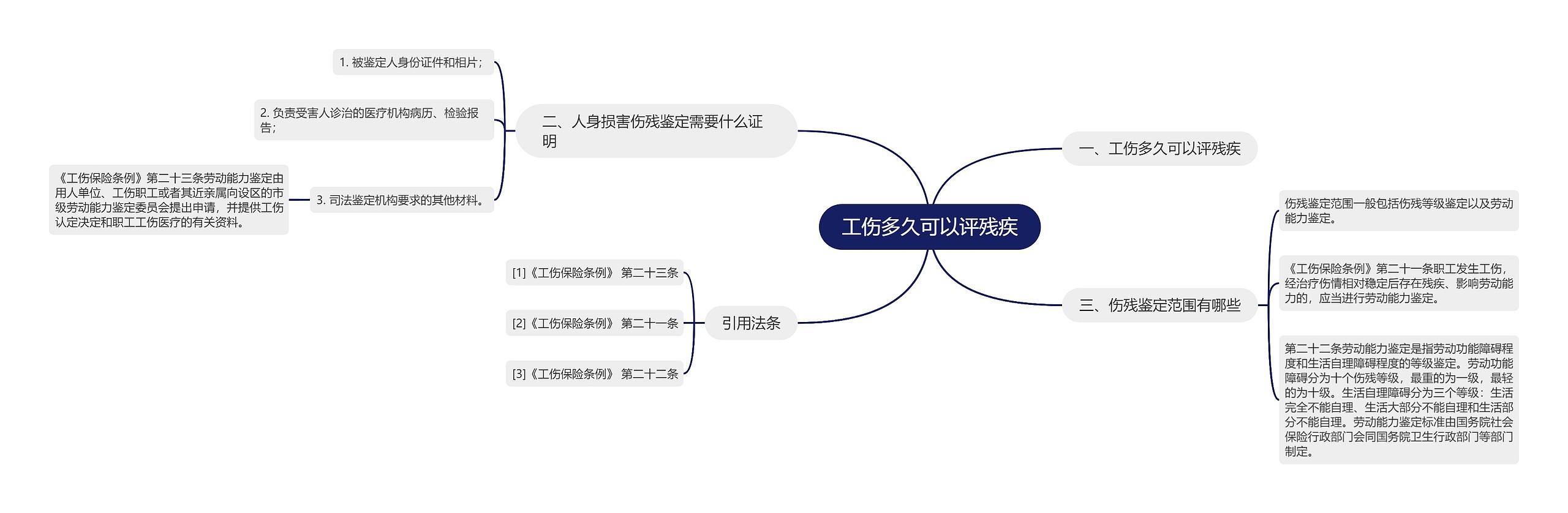 工伤多久可以评残疾思维导图