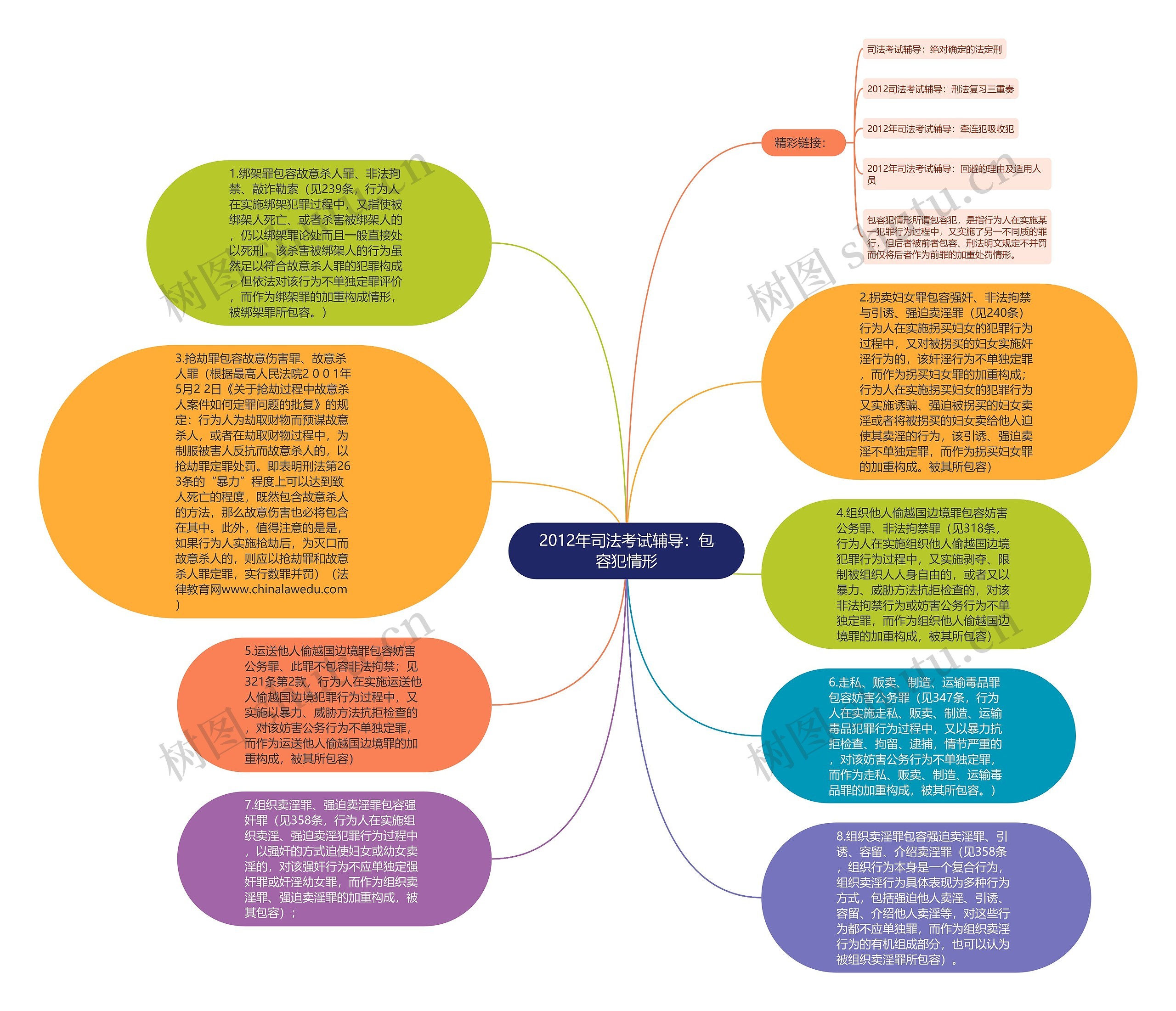 2012年司法考试辅导：包容犯情形思维导图