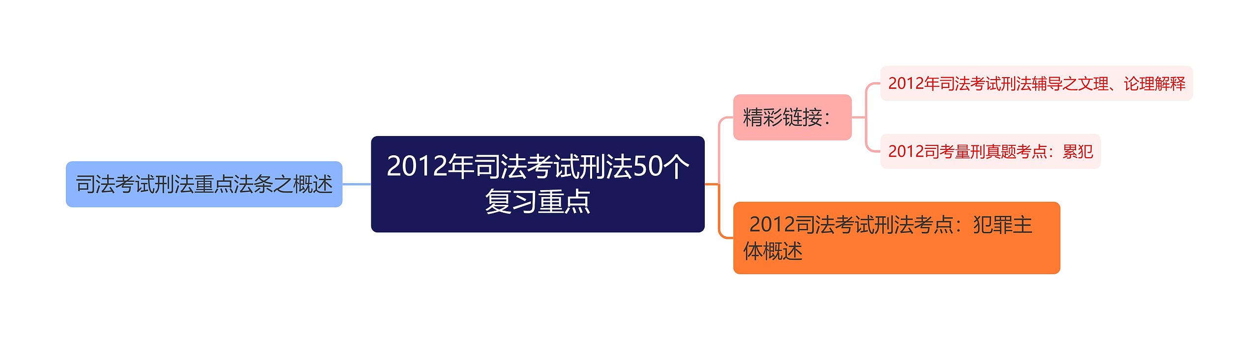 2012年司法考试刑法50个复习重点