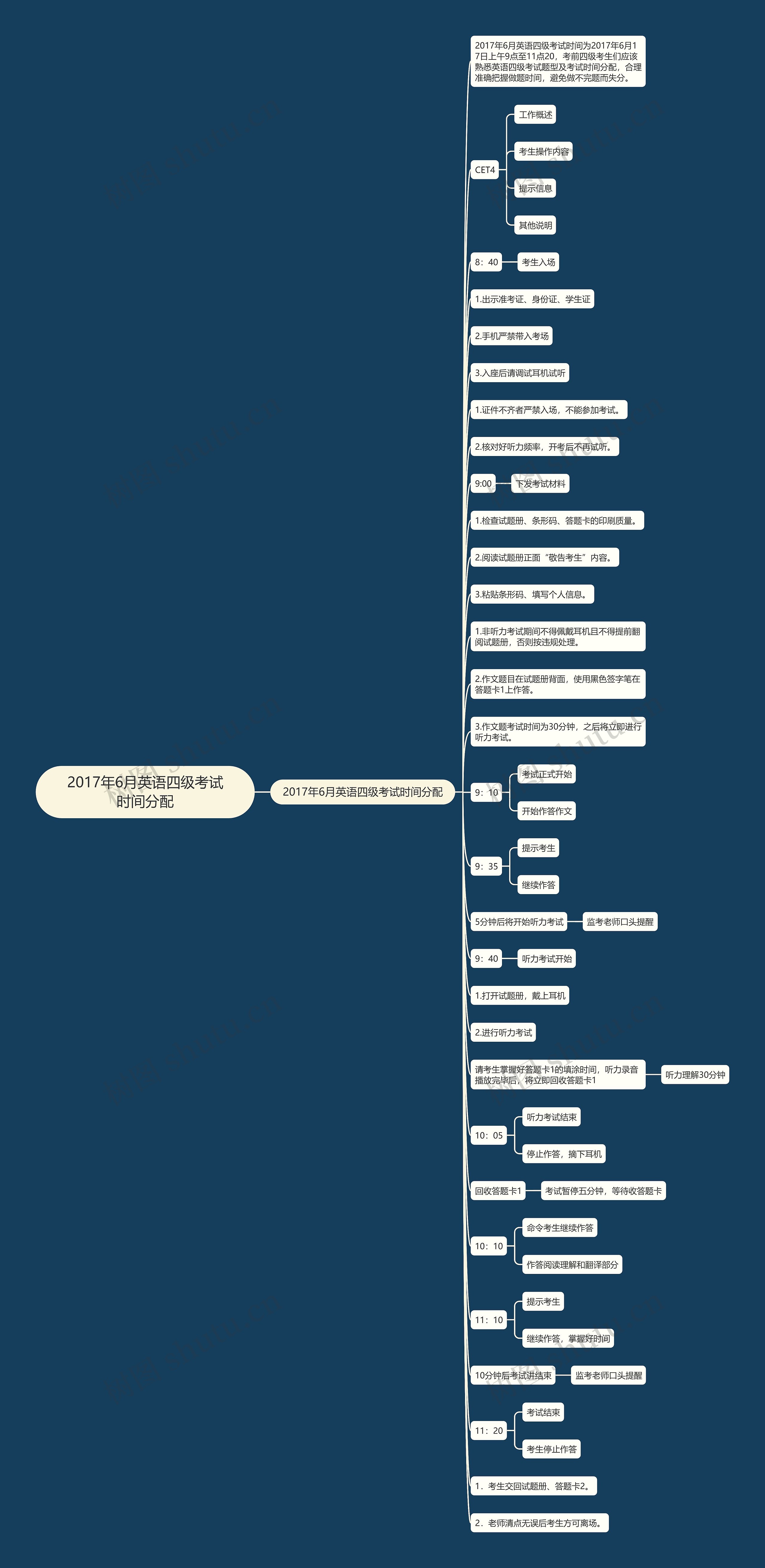 2017年6月英语四级考试时间分配思维导图