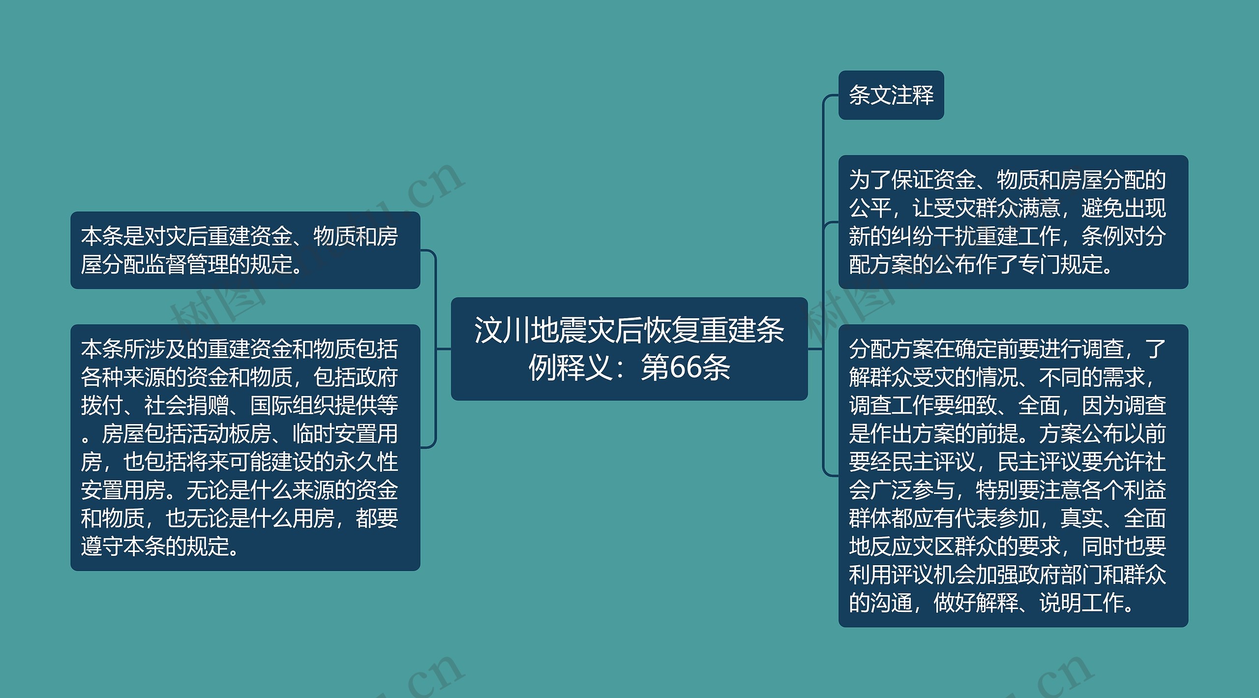 汶川地震灾后恢复重建条例释义：第66条思维导图