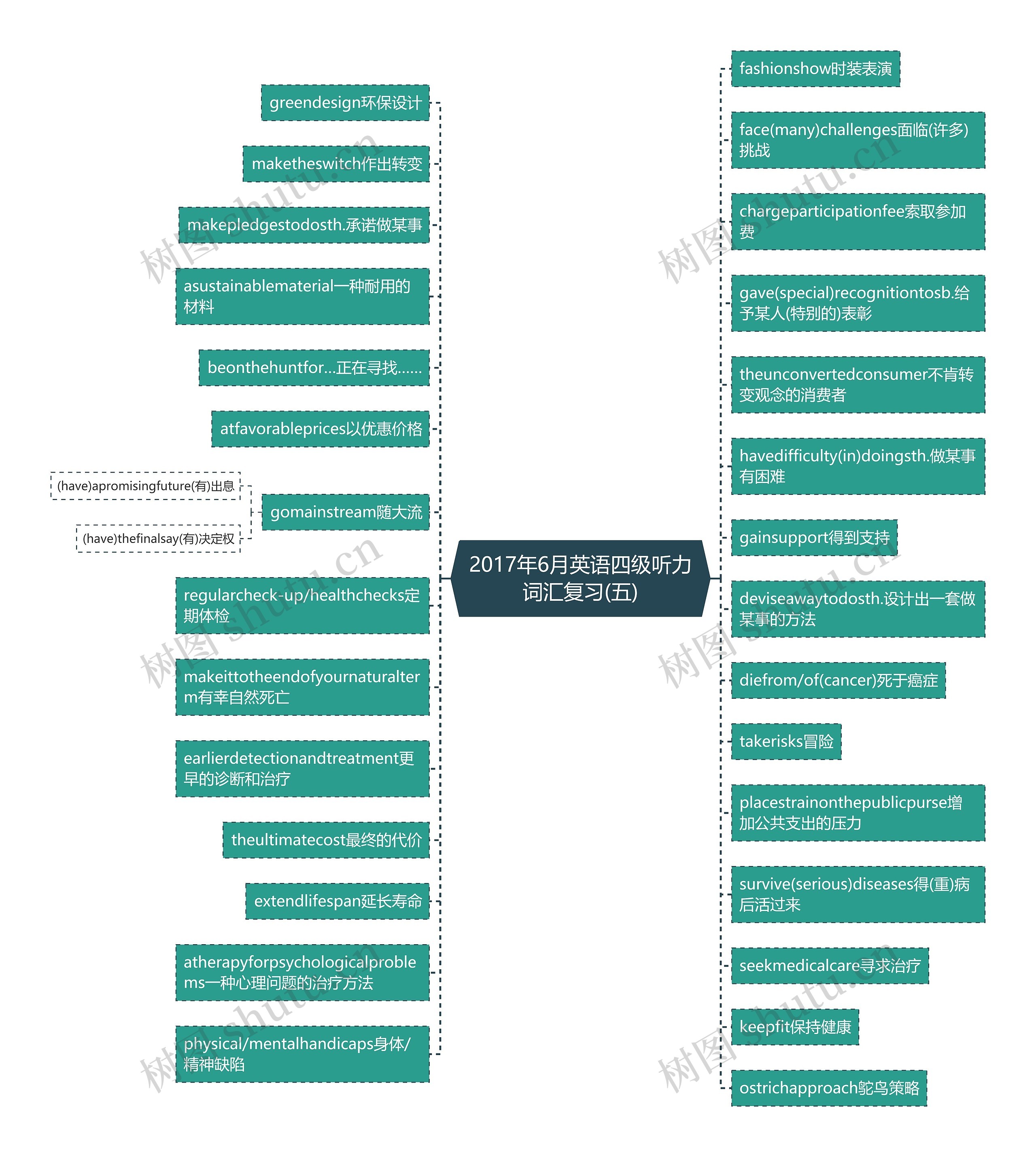 2017年6月英语四级听力词汇复习(五)思维导图