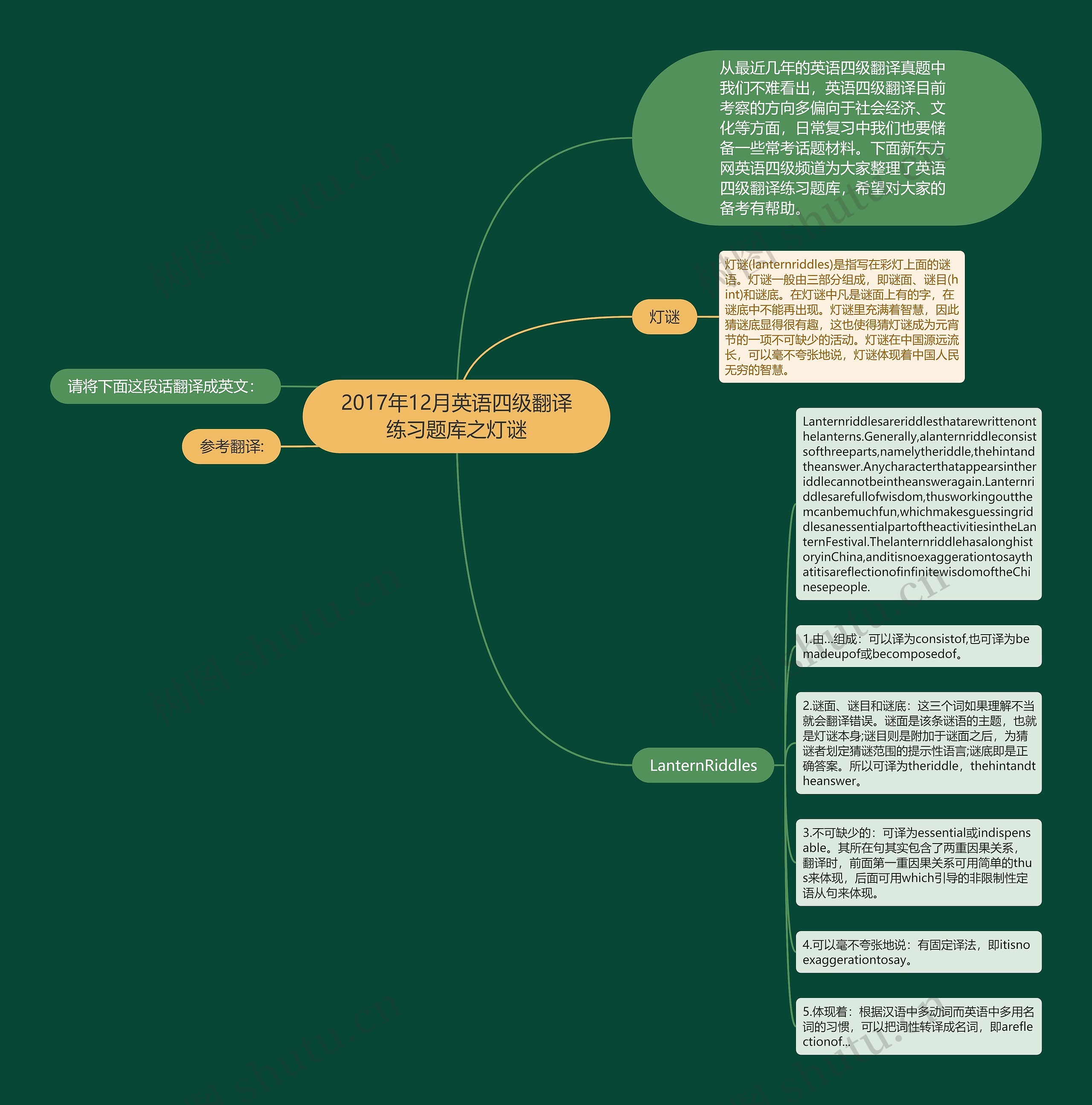 2017年12月英语四级翻译练习题库之灯谜思维导图