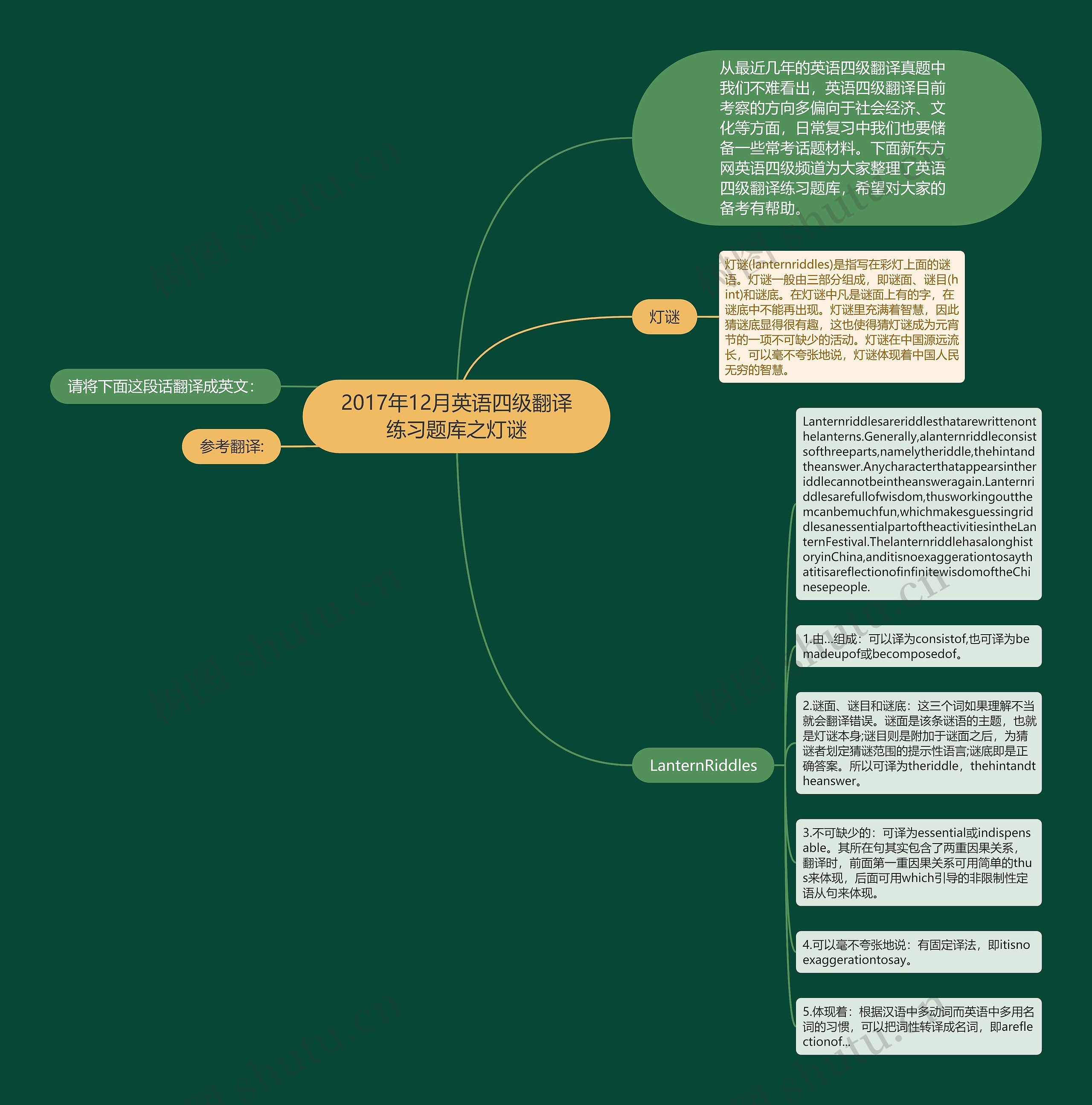 2017年12月英语四级翻译练习题库之灯谜思维导图高清图 2017年12月英语四级翻译练习题库之灯谜思维导图